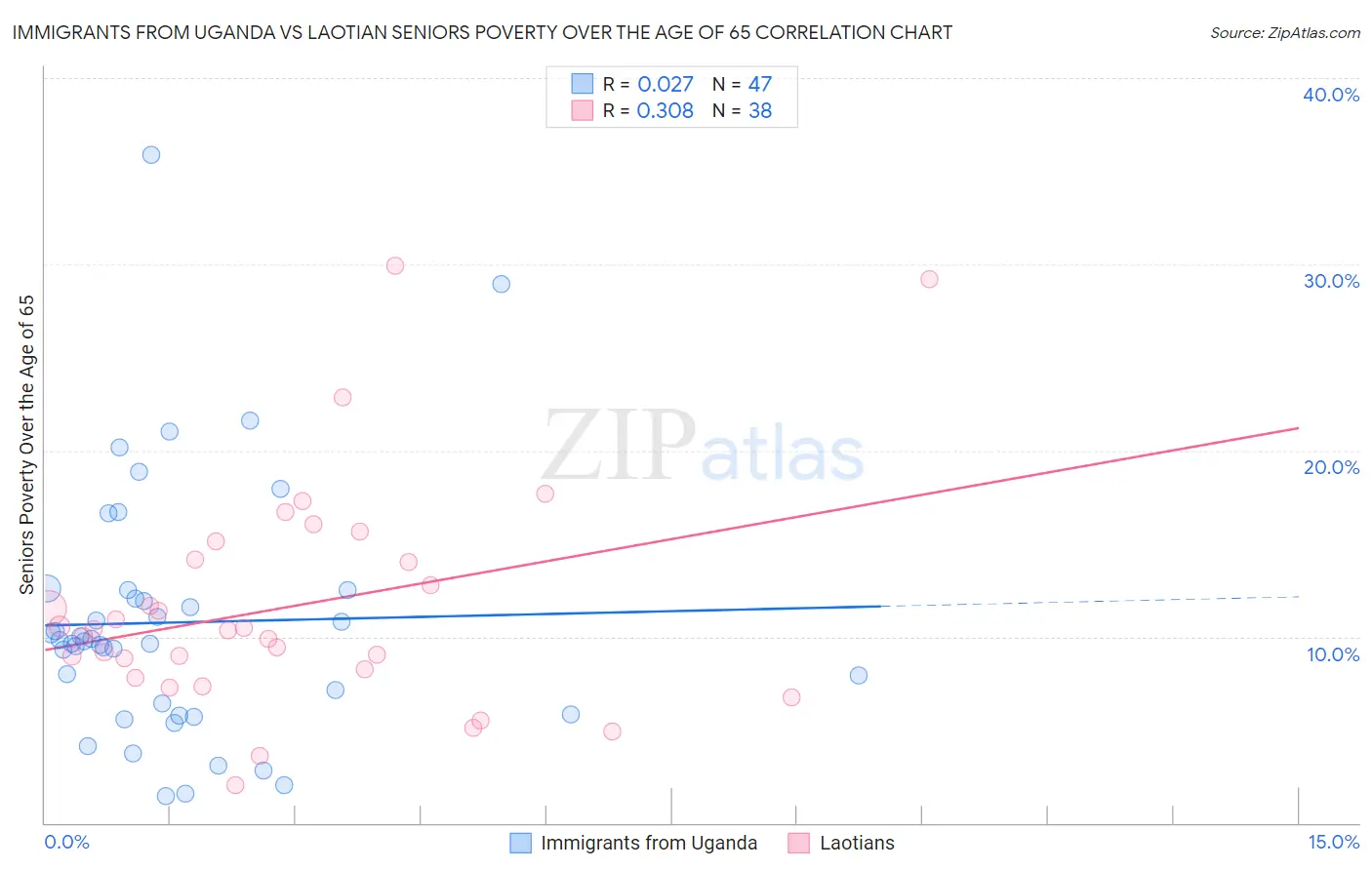 Immigrants from Uganda vs Laotian Seniors Poverty Over the Age of 65