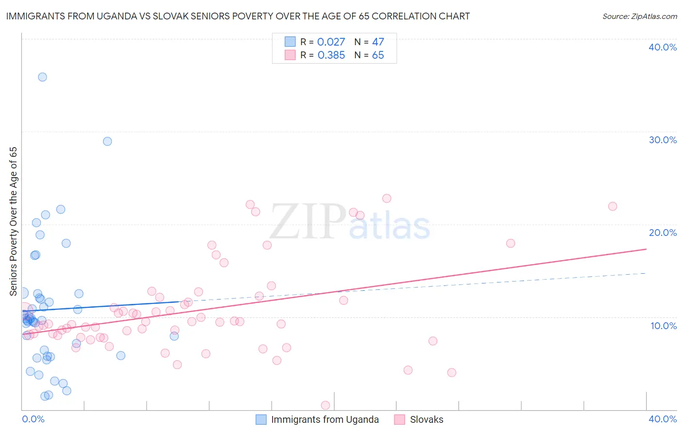 Immigrants from Uganda vs Slovak Seniors Poverty Over the Age of 65