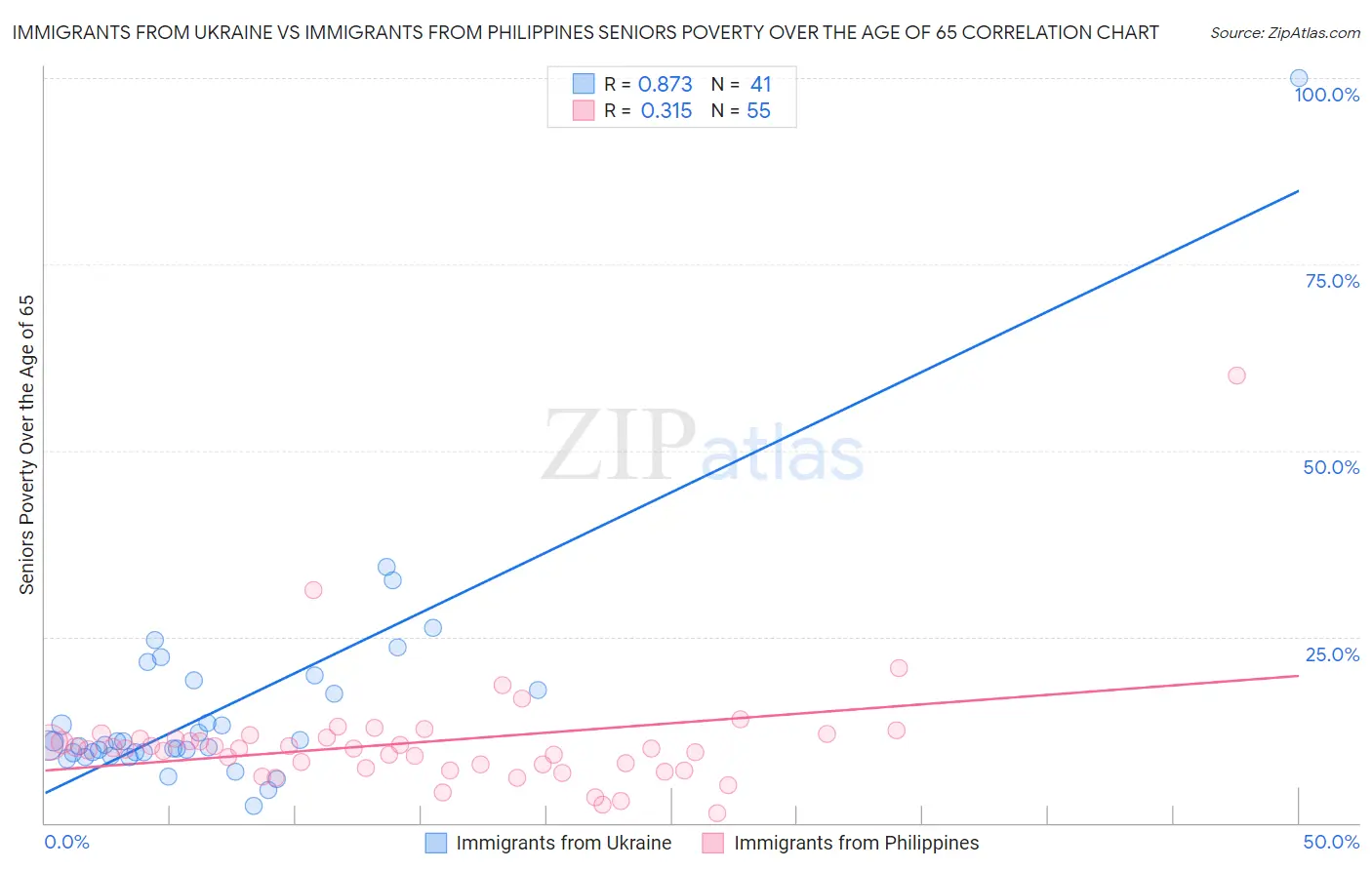 Immigrants from Ukraine vs Immigrants from Philippines Seniors Poverty Over the Age of 65