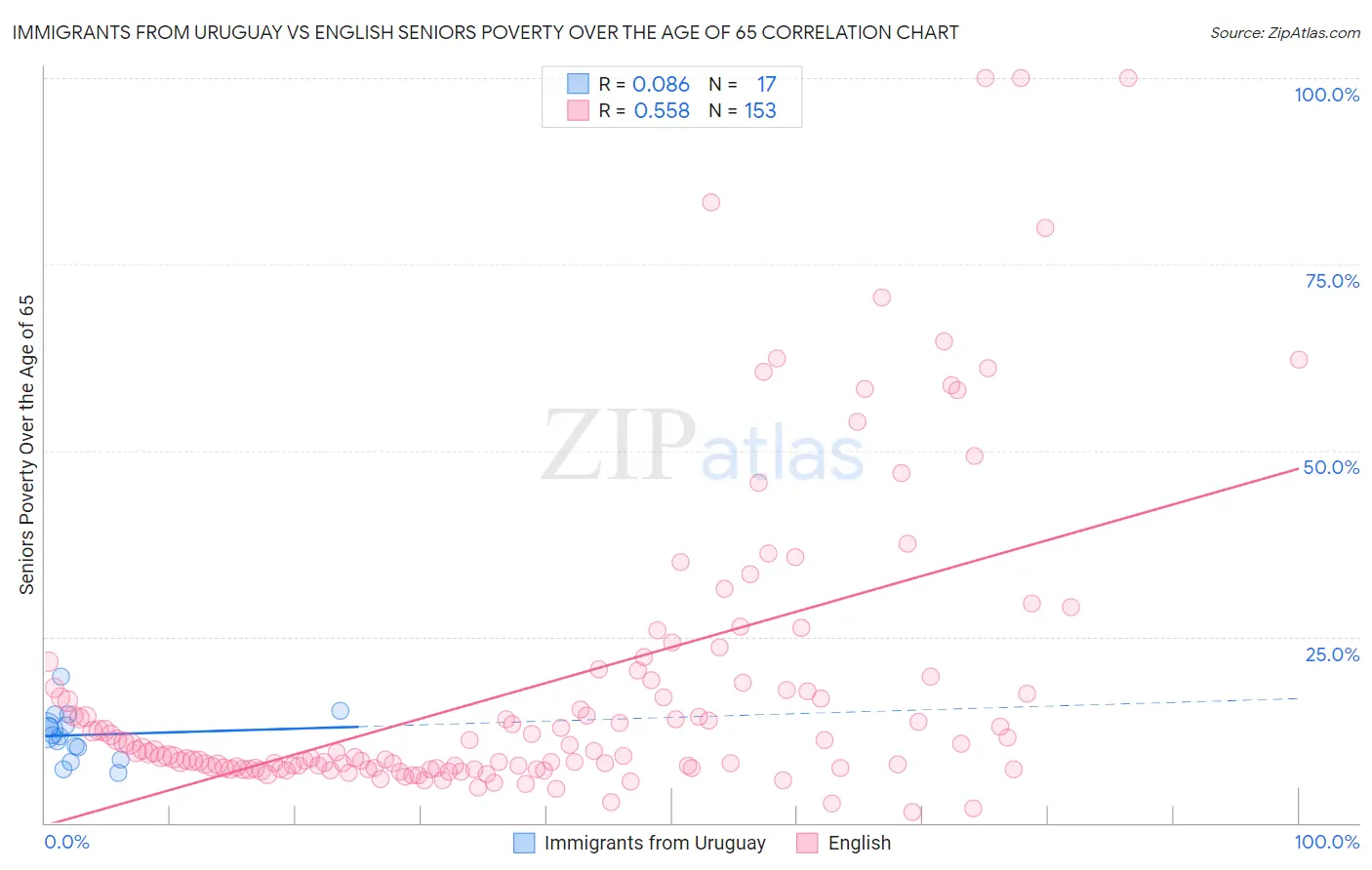 Immigrants from Uruguay vs English Seniors Poverty Over the Age of 65