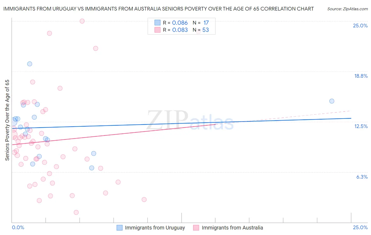 Immigrants from Uruguay vs Immigrants from Australia Seniors Poverty Over the Age of 65