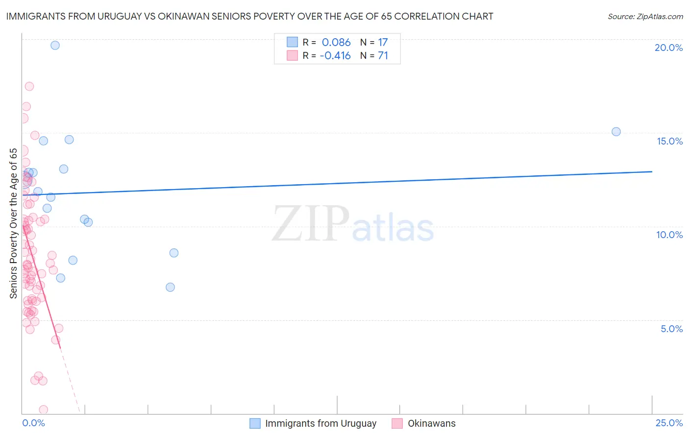 Immigrants from Uruguay vs Okinawan Seniors Poverty Over the Age of 65