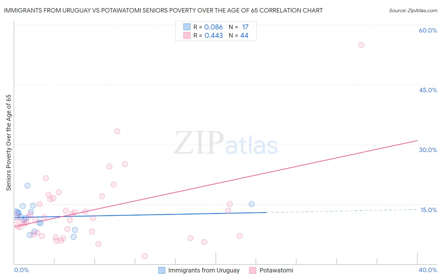 Immigrants from Uruguay vs Potawatomi Seniors Poverty Over the Age of 65