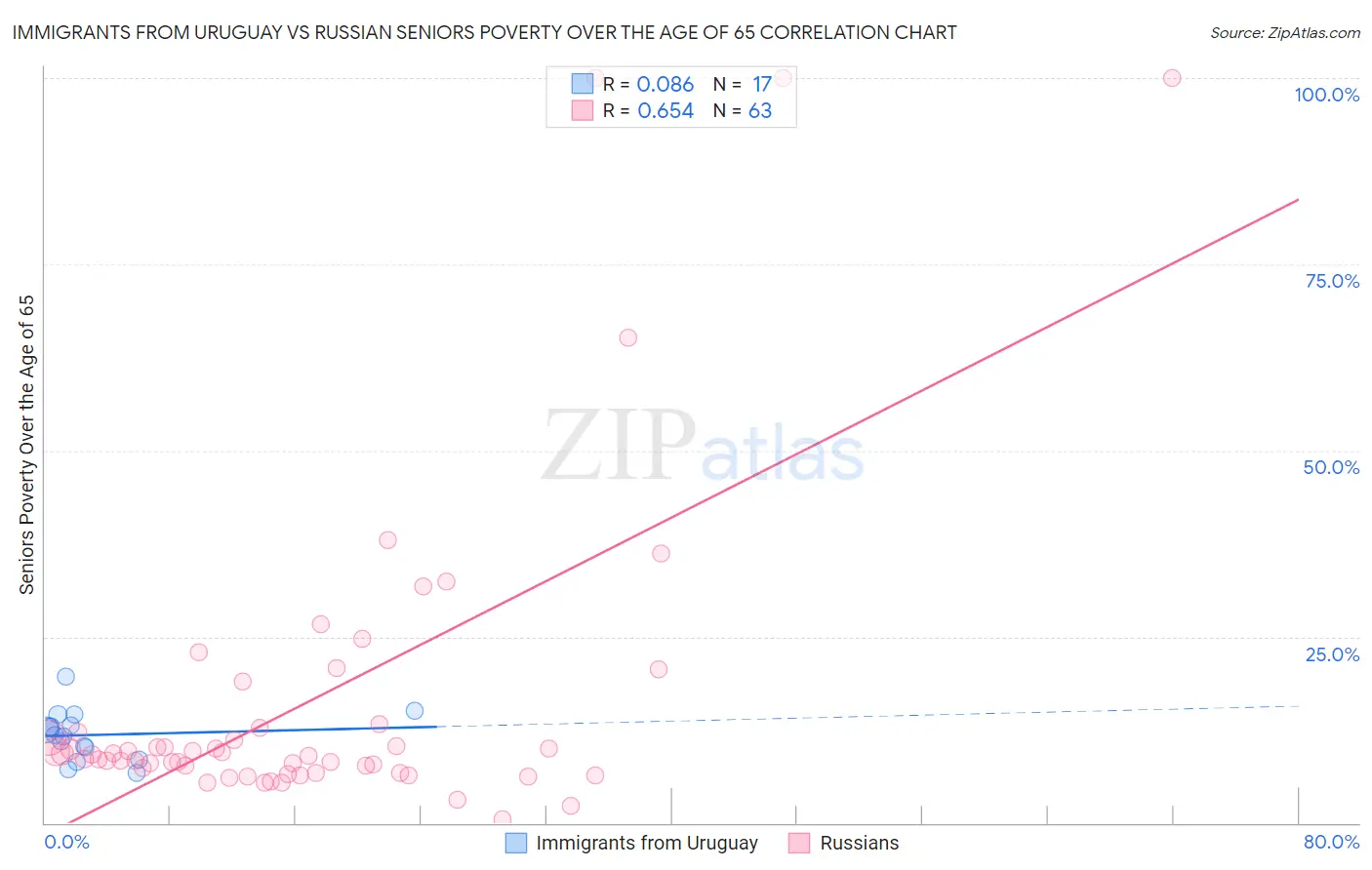 Immigrants from Uruguay vs Russian Seniors Poverty Over the Age of 65