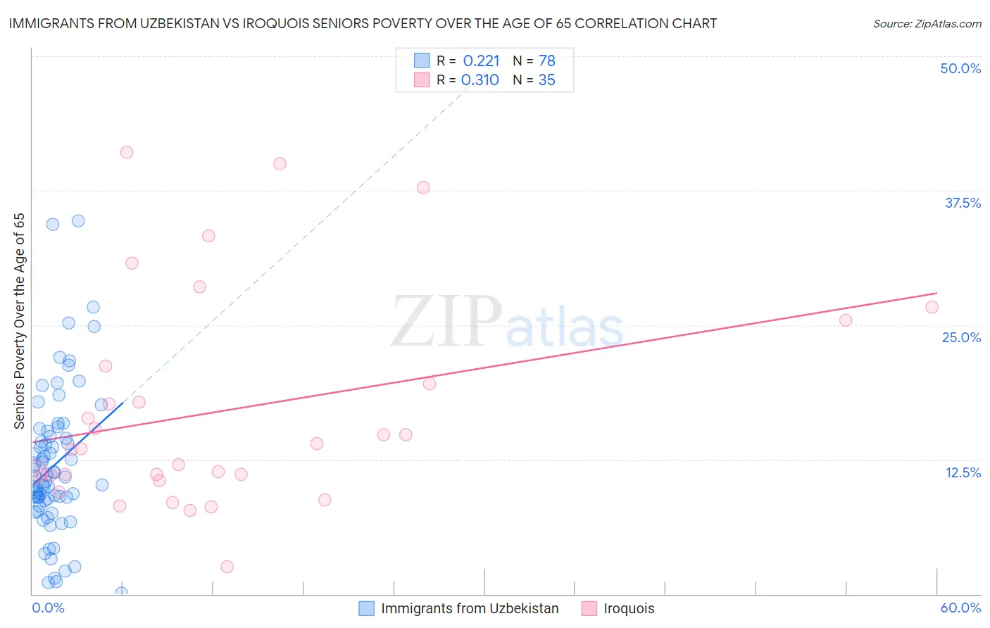 Immigrants from Uzbekistan vs Iroquois Seniors Poverty Over the Age of 65