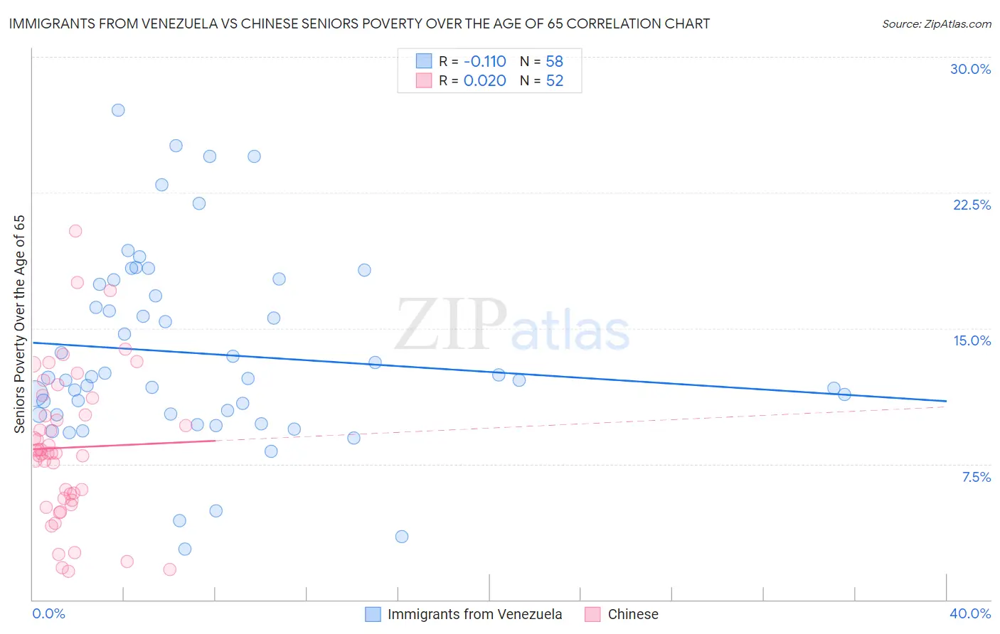 Immigrants from Venezuela vs Chinese Seniors Poverty Over the Age of 65