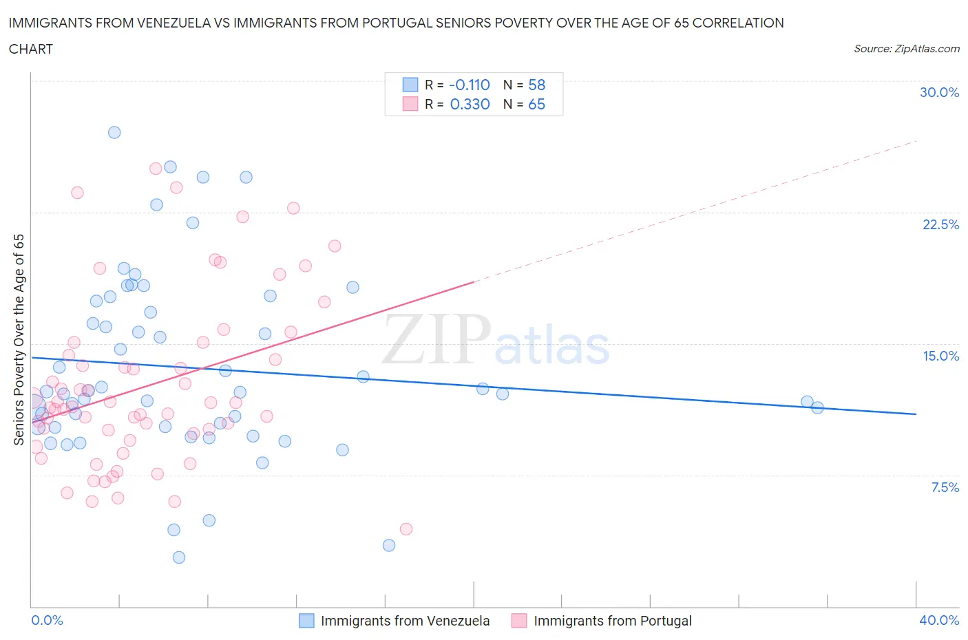 Immigrants from Venezuela vs Immigrants from Portugal Seniors Poverty Over the Age of 65