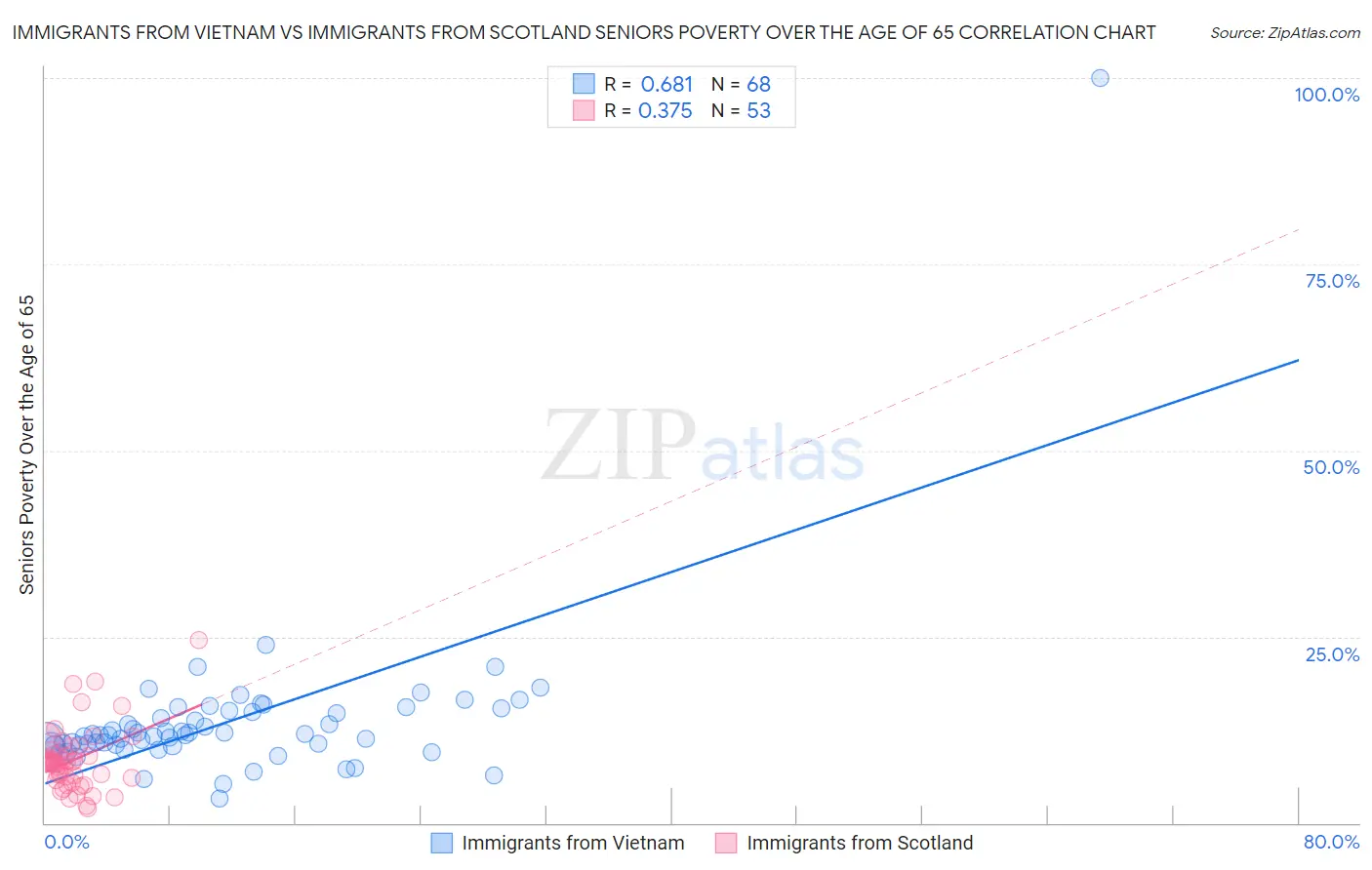 Immigrants from Vietnam vs Immigrants from Scotland Seniors Poverty Over the Age of 65