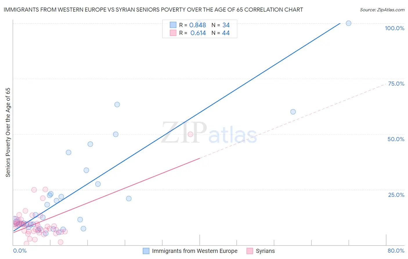 Immigrants from Western Europe vs Syrian Seniors Poverty Over the Age of 65