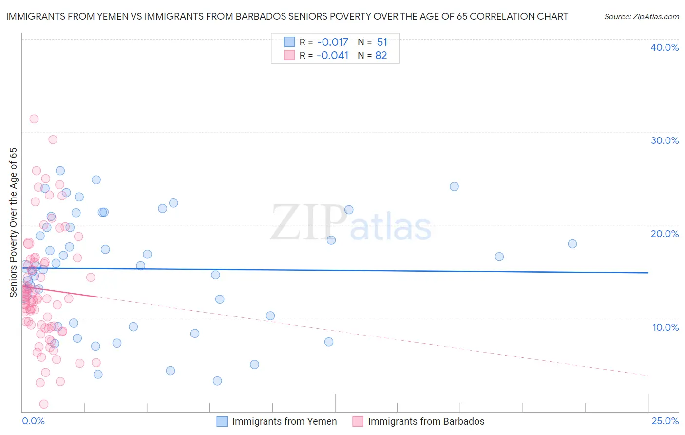 Immigrants from Yemen vs Immigrants from Barbados Seniors Poverty Over the Age of 65