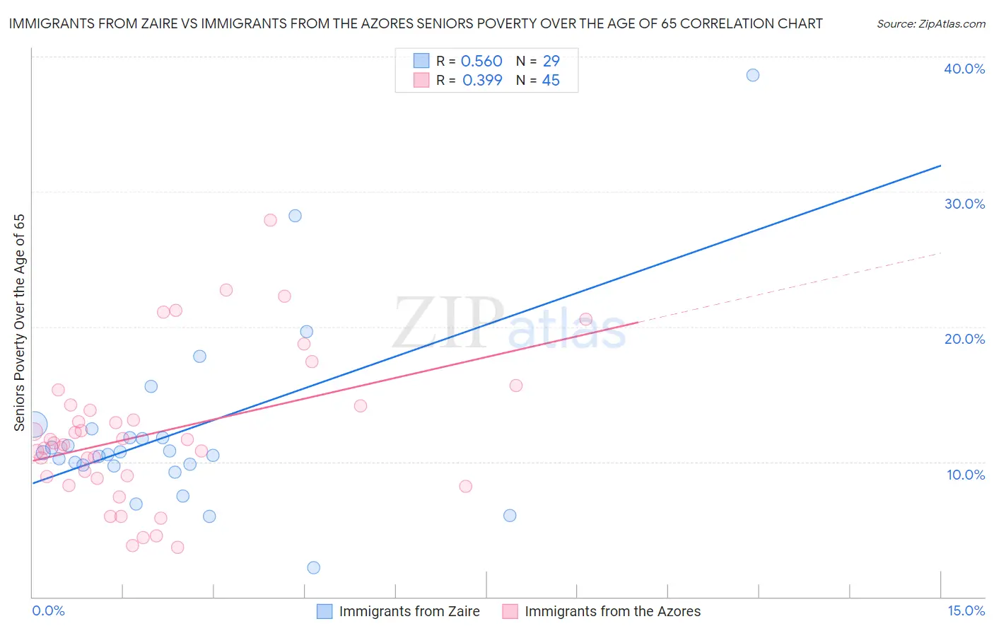 Immigrants from Zaire vs Immigrants from the Azores Seniors Poverty Over the Age of 65