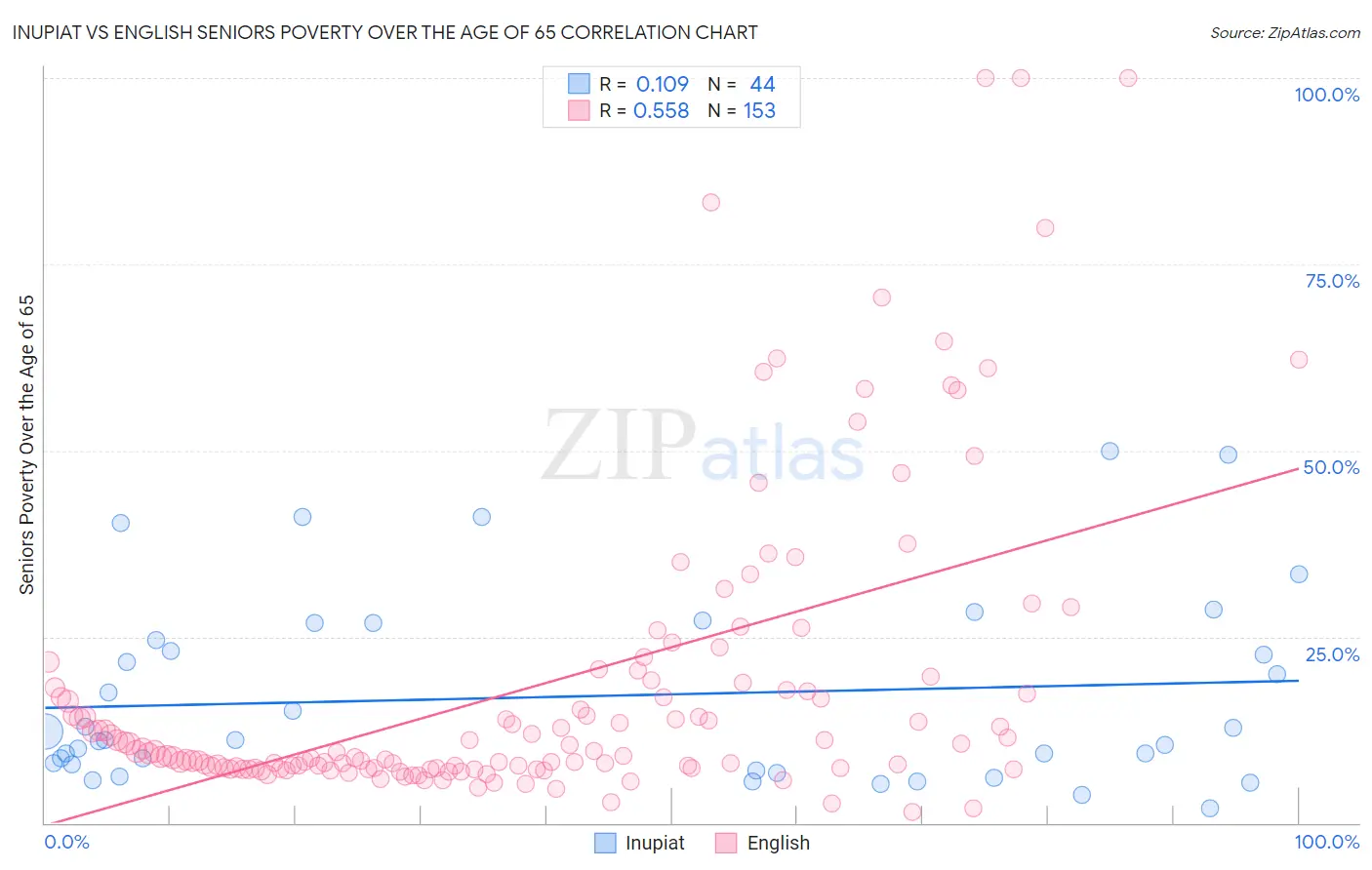 Inupiat vs English Seniors Poverty Over the Age of 65