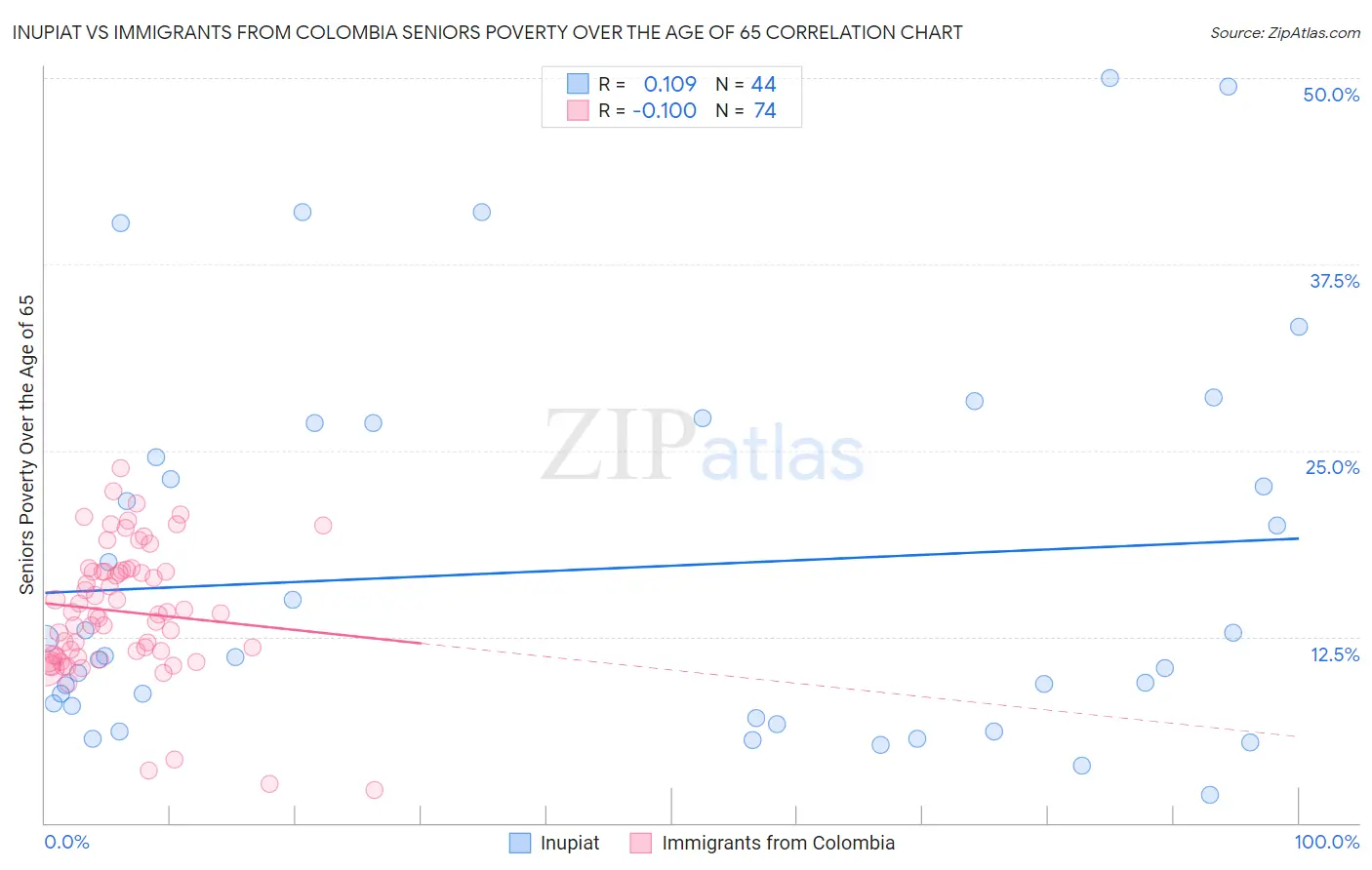 Inupiat vs Immigrants from Colombia Seniors Poverty Over the Age of 65