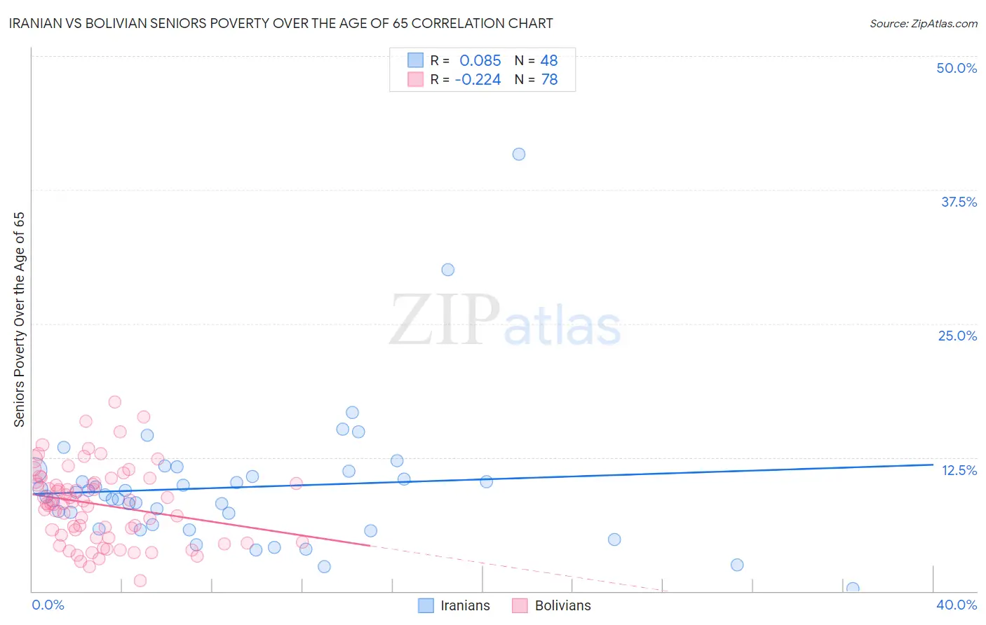 Iranian vs Bolivian Seniors Poverty Over the Age of 65