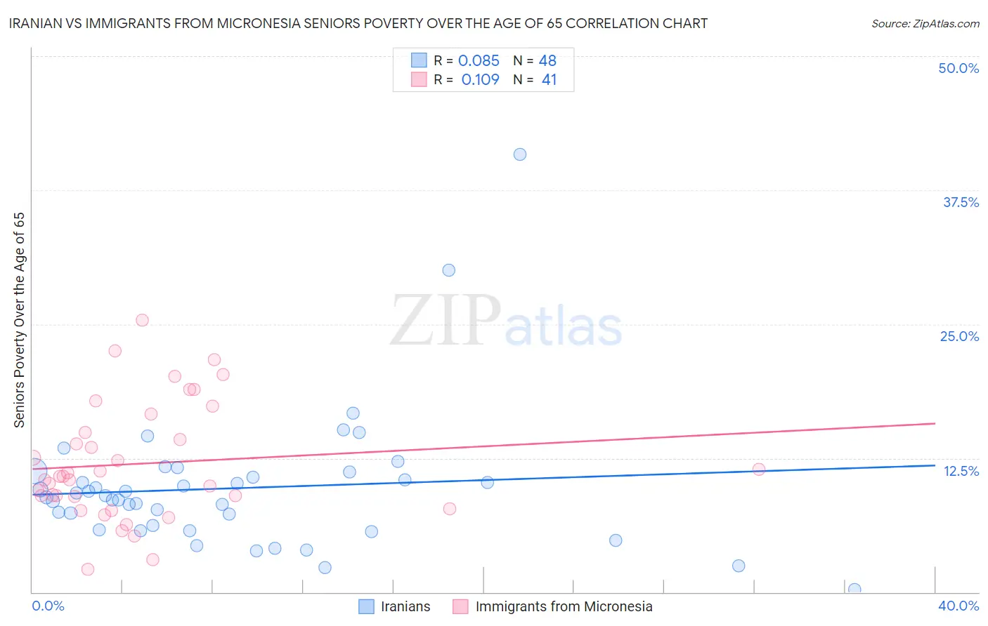 Iranian vs Immigrants from Micronesia Seniors Poverty Over the Age of 65