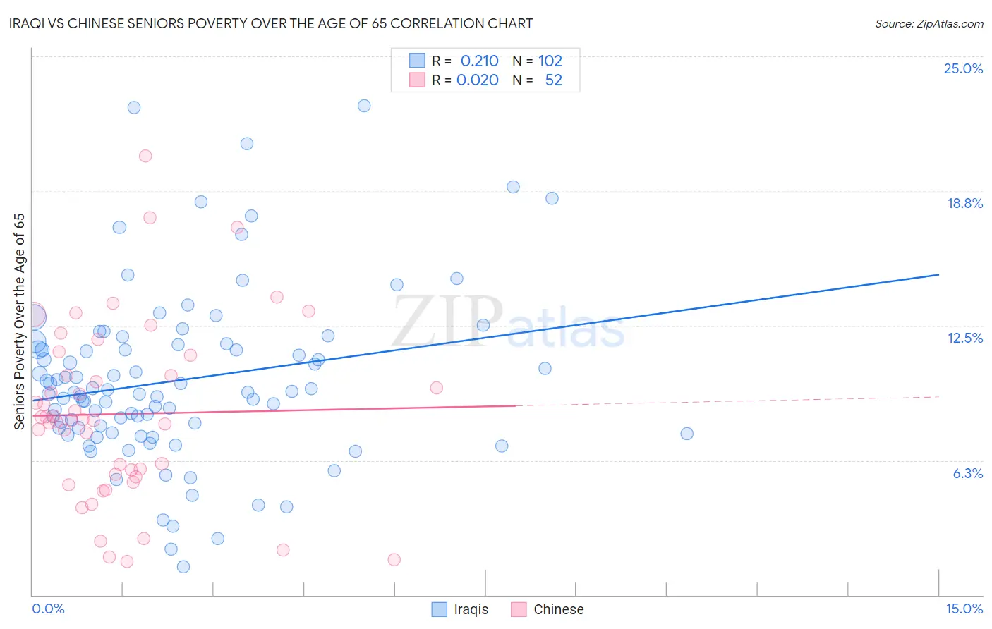 Iraqi vs Chinese Seniors Poverty Over the Age of 65