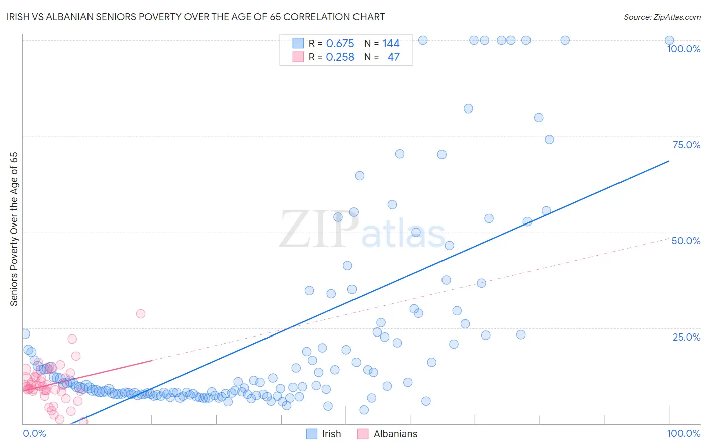 Irish vs Albanian Seniors Poverty Over the Age of 65