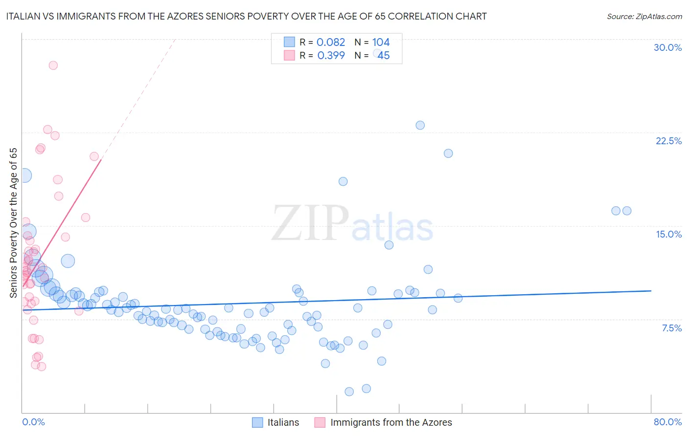 Italian vs Immigrants from the Azores Seniors Poverty Over the Age of 65