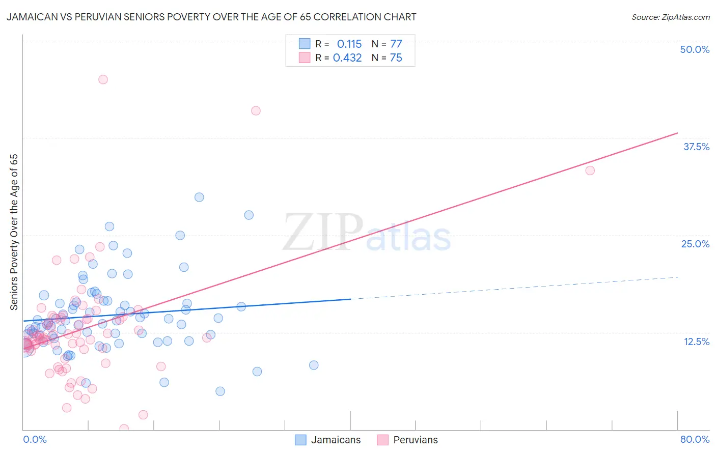 Jamaican vs Peruvian Seniors Poverty Over the Age of 65