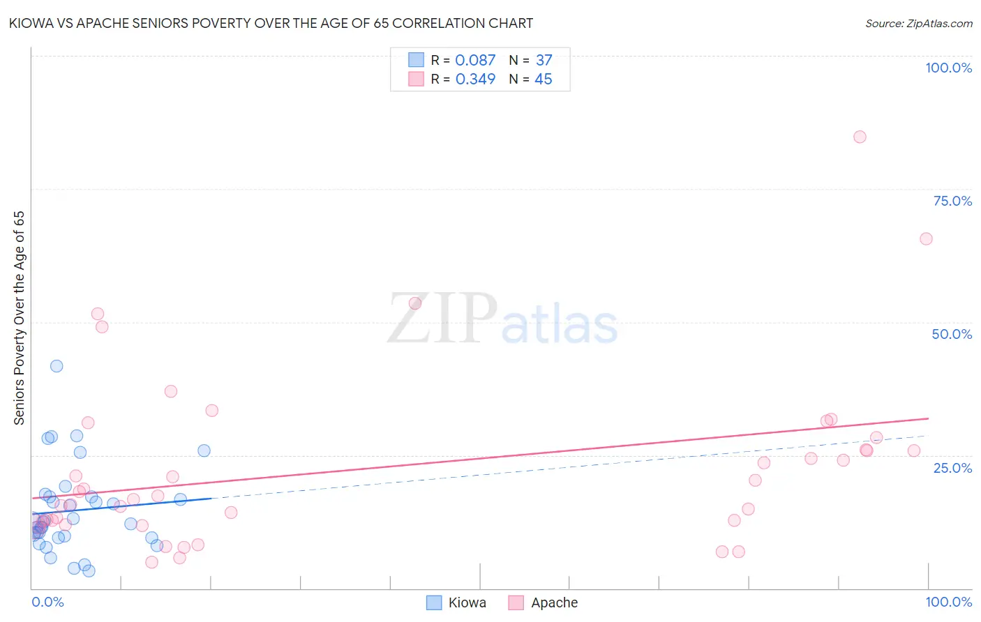 Kiowa vs Apache Seniors Poverty Over the Age of 65