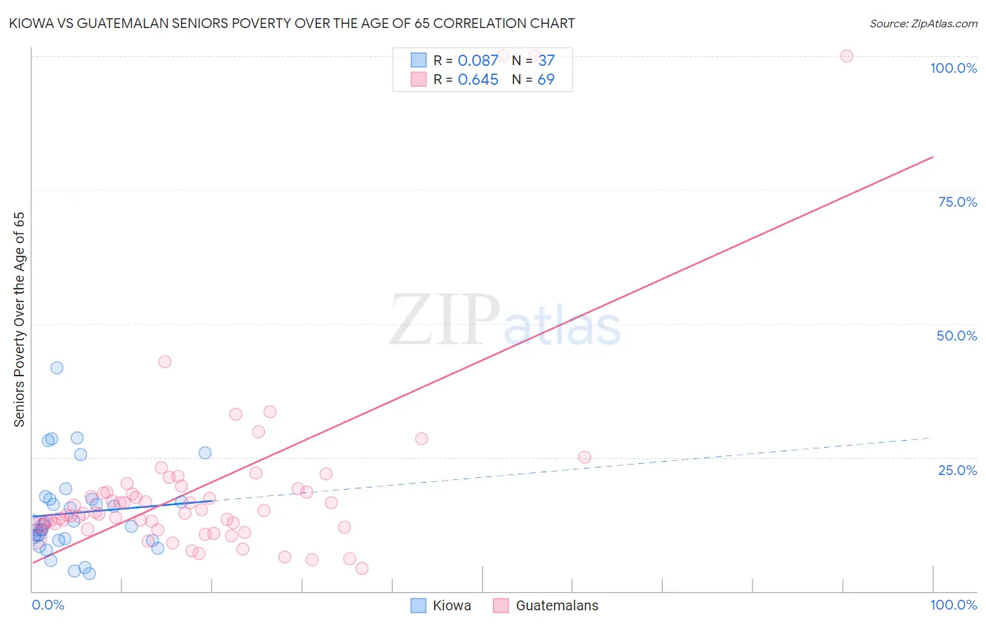 Kiowa vs Guatemalan Seniors Poverty Over the Age of 65