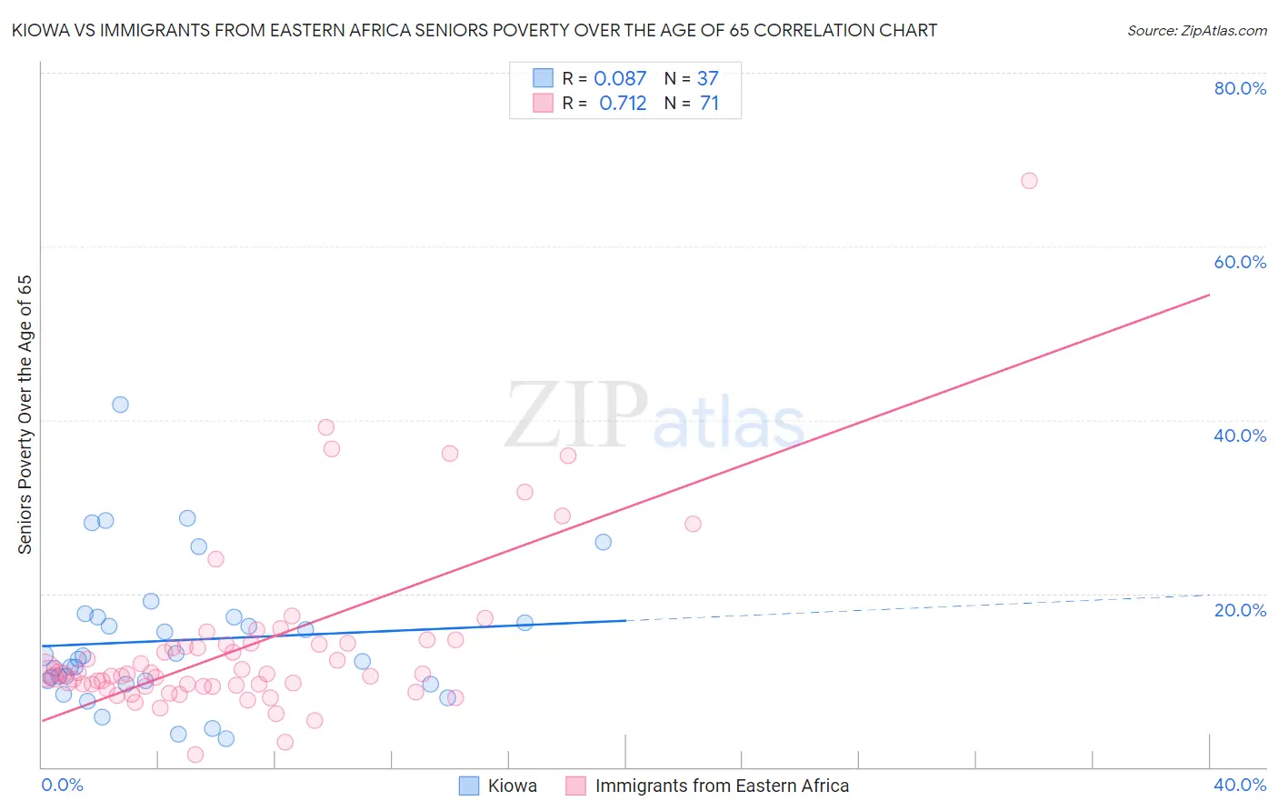 Kiowa vs Immigrants from Eastern Africa Seniors Poverty Over the Age of 65