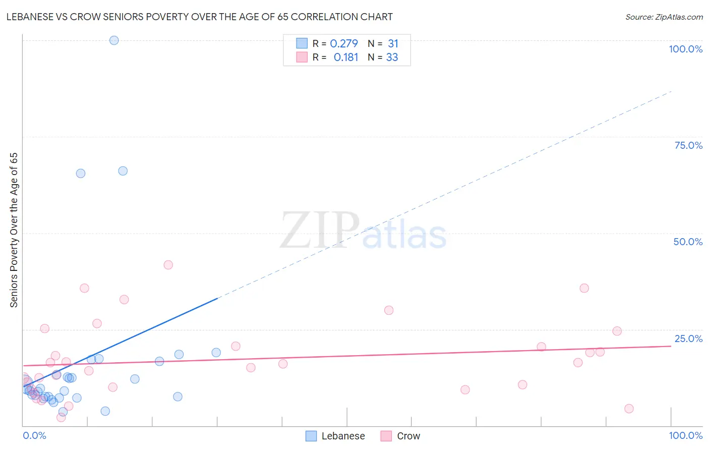 Lebanese vs Crow Seniors Poverty Over the Age of 65