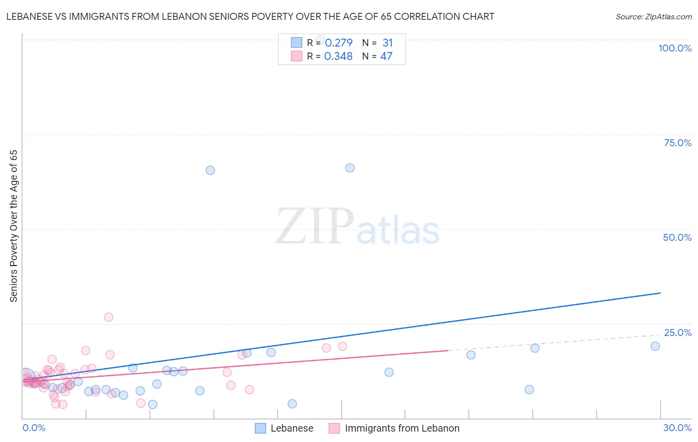 Lebanese vs Immigrants from Lebanon Seniors Poverty Over the Age of 65