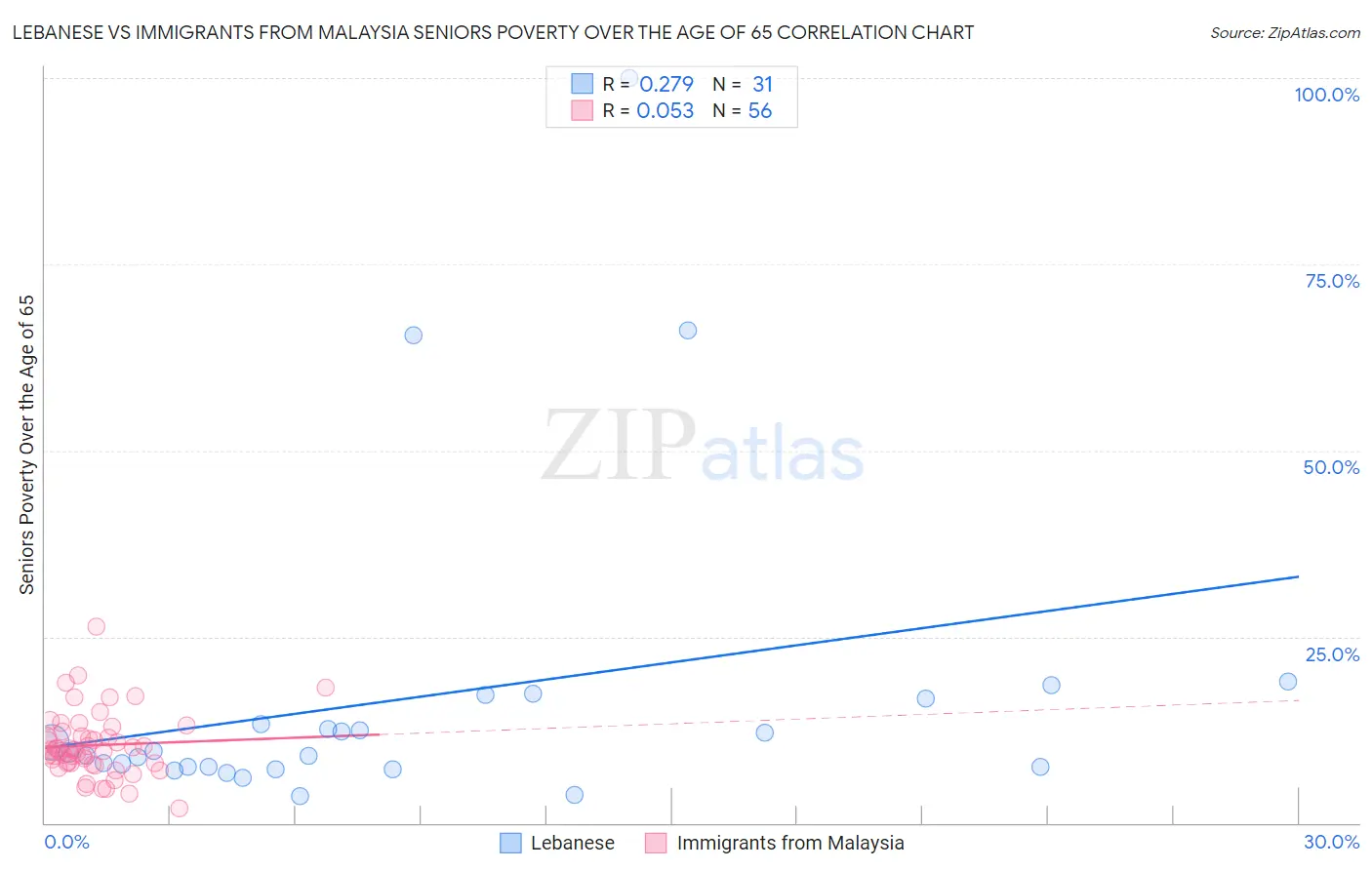 Lebanese vs Immigrants from Malaysia Seniors Poverty Over the Age of 65