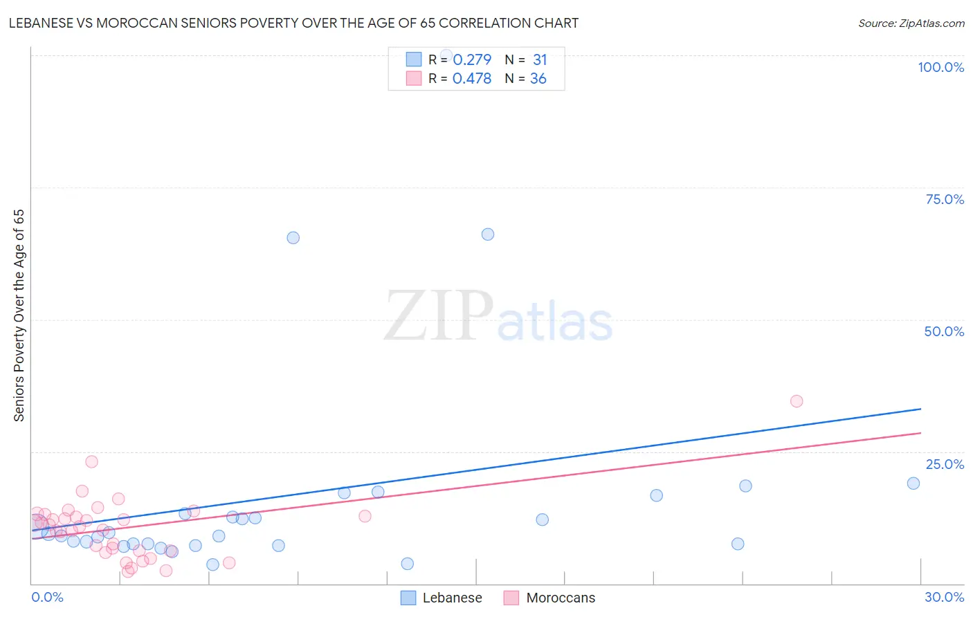 Lebanese vs Moroccan Seniors Poverty Over the Age of 65