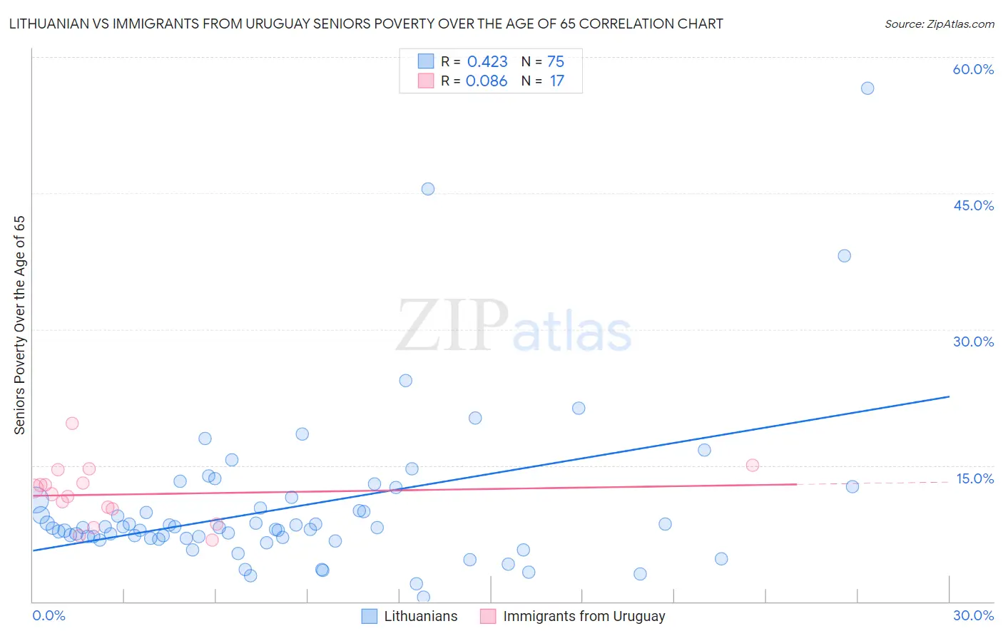 Lithuanian vs Immigrants from Uruguay Seniors Poverty Over the Age of 65