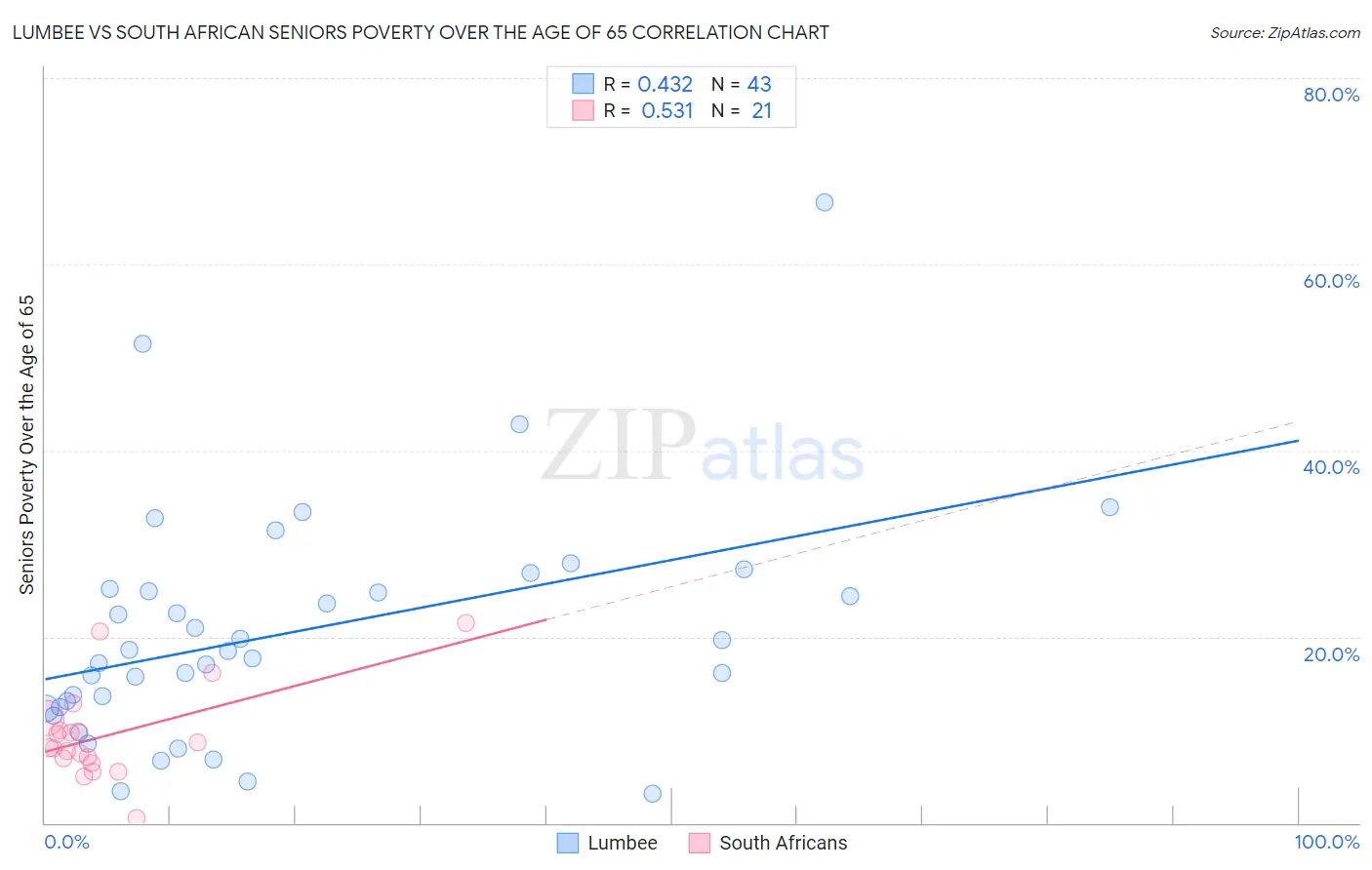 Lumbee vs South African Seniors Poverty Over the Age of 65