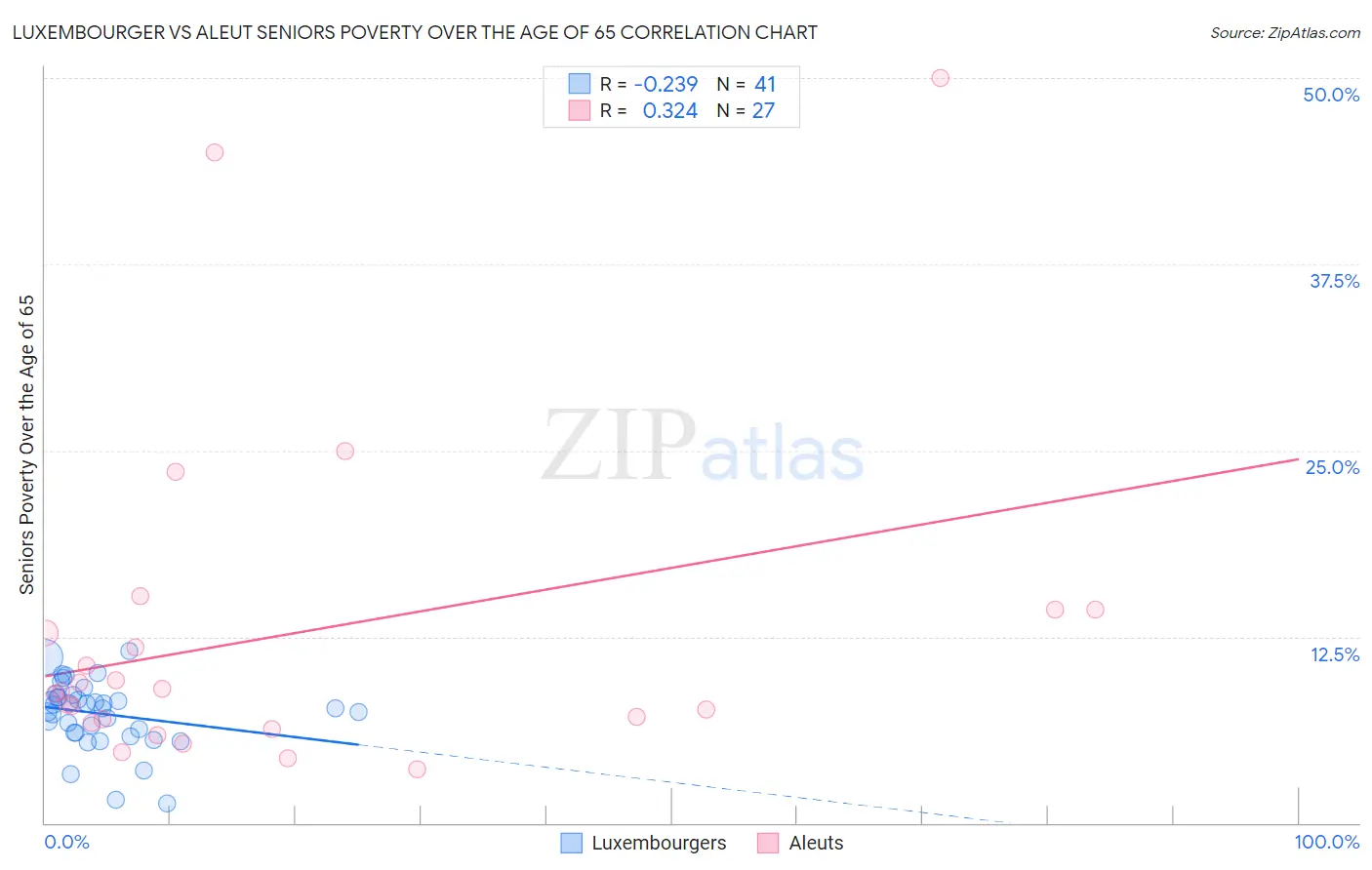 Luxembourger vs Aleut Seniors Poverty Over the Age of 65