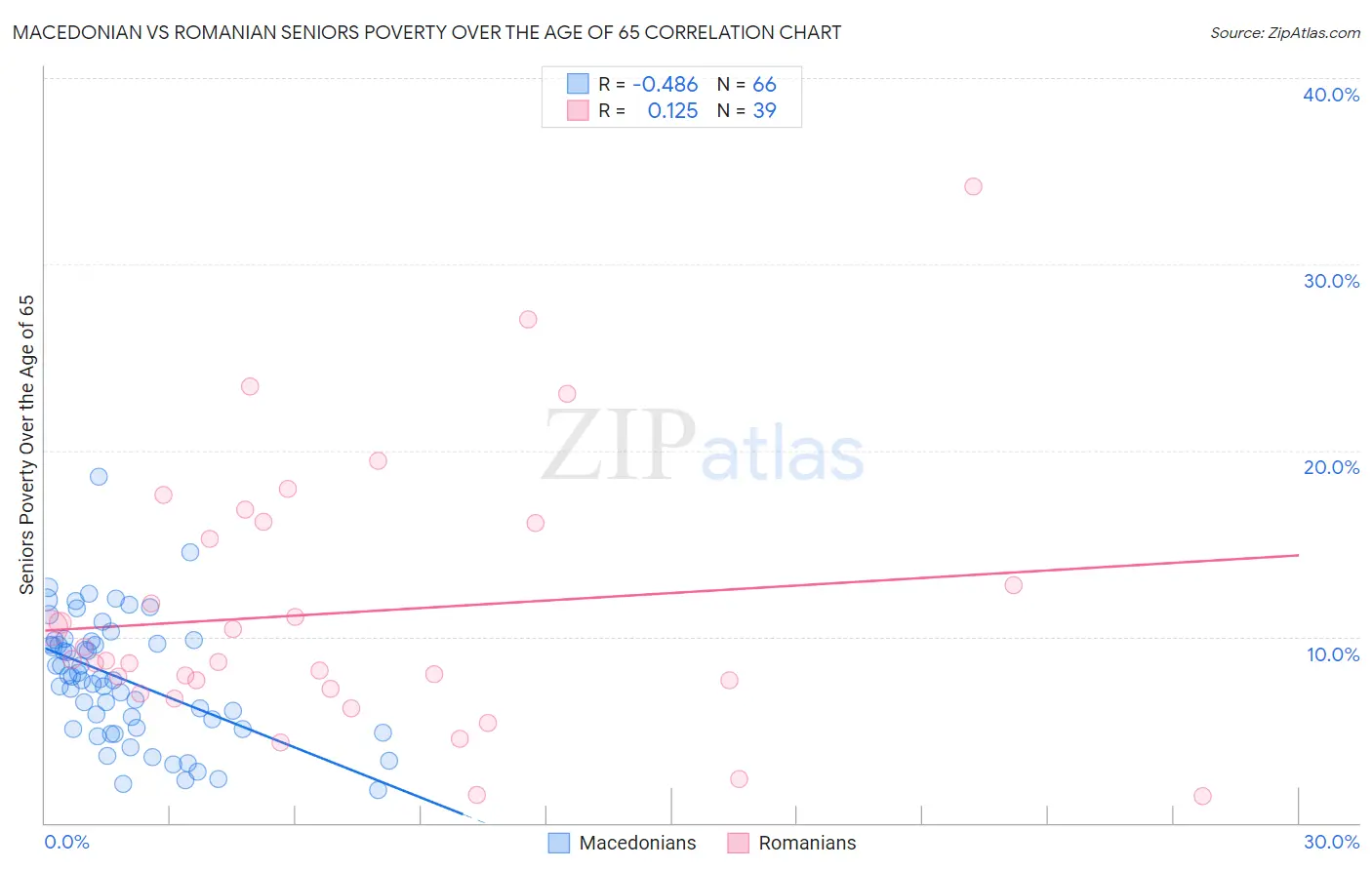 Macedonian vs Romanian Seniors Poverty Over the Age of 65