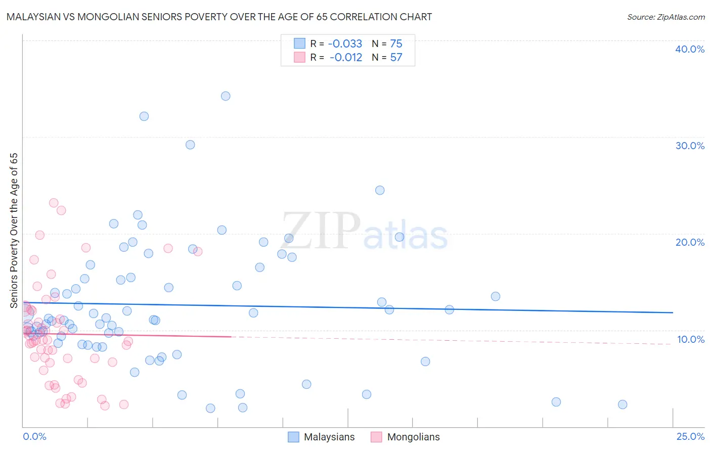 Malaysian vs Mongolian Seniors Poverty Over the Age of 65