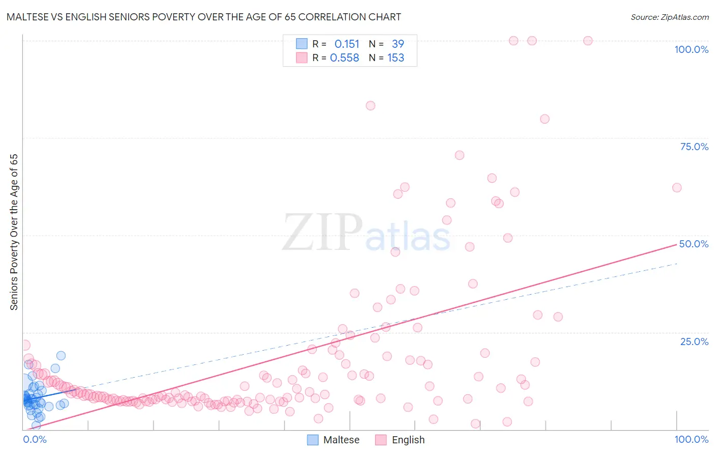 Maltese vs English Seniors Poverty Over the Age of 65