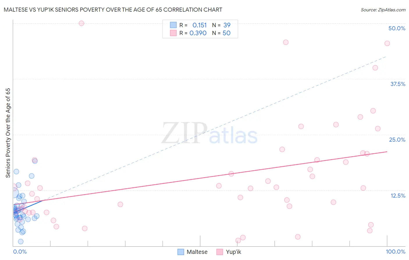 Maltese vs Yup'ik Seniors Poverty Over the Age of 65