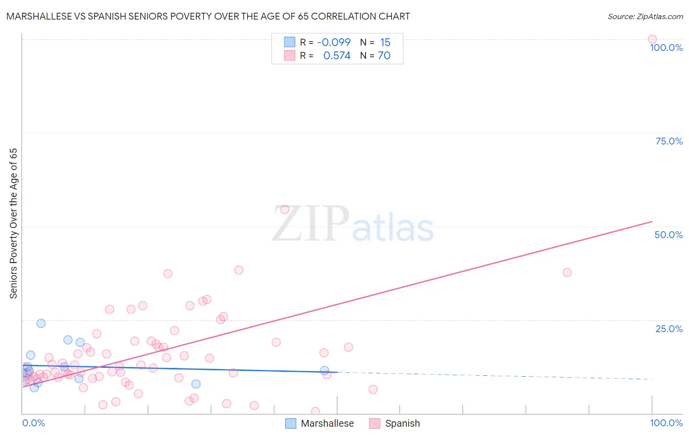 Marshallese vs Spanish Seniors Poverty Over the Age of 65