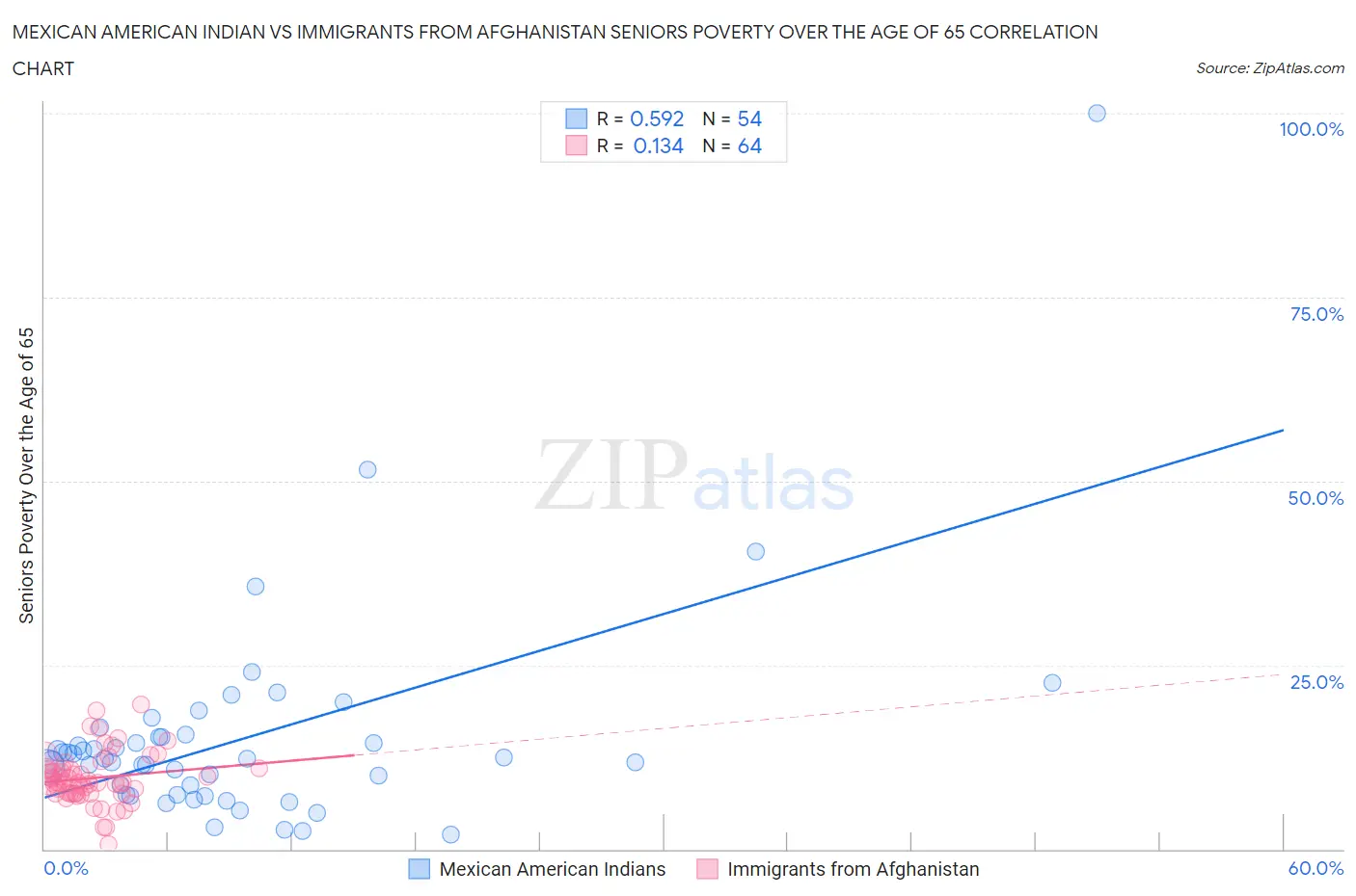 Mexican American Indian vs Immigrants from Afghanistan Seniors Poverty Over the Age of 65