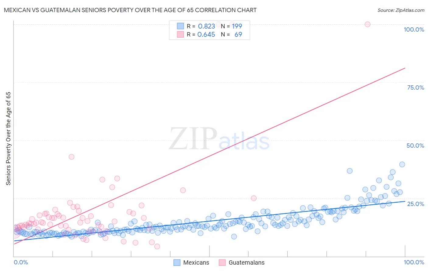 Mexican vs Guatemalan Seniors Poverty Over the Age of 65