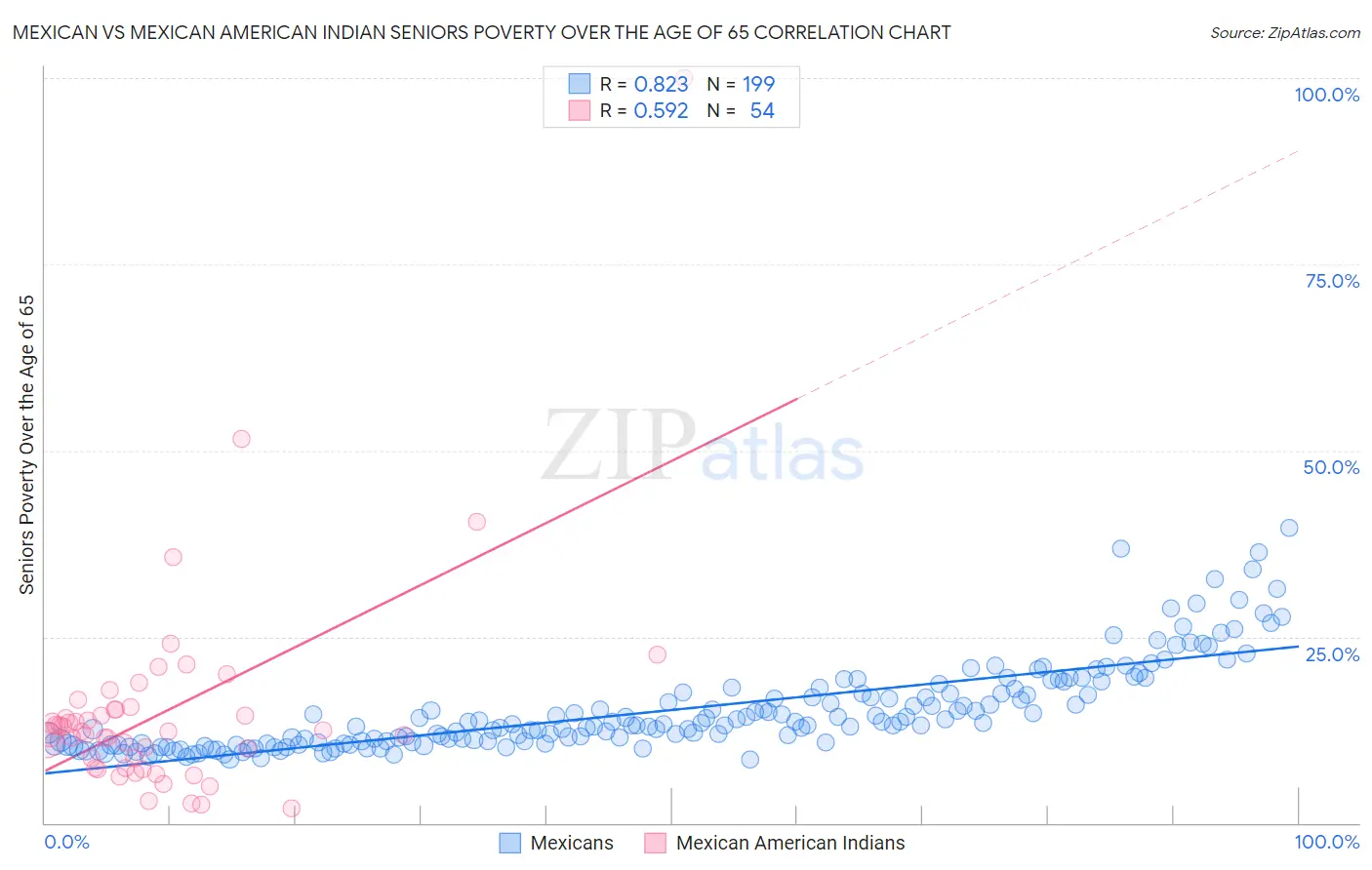 Mexican vs Mexican American Indian Seniors Poverty Over the Age of 65