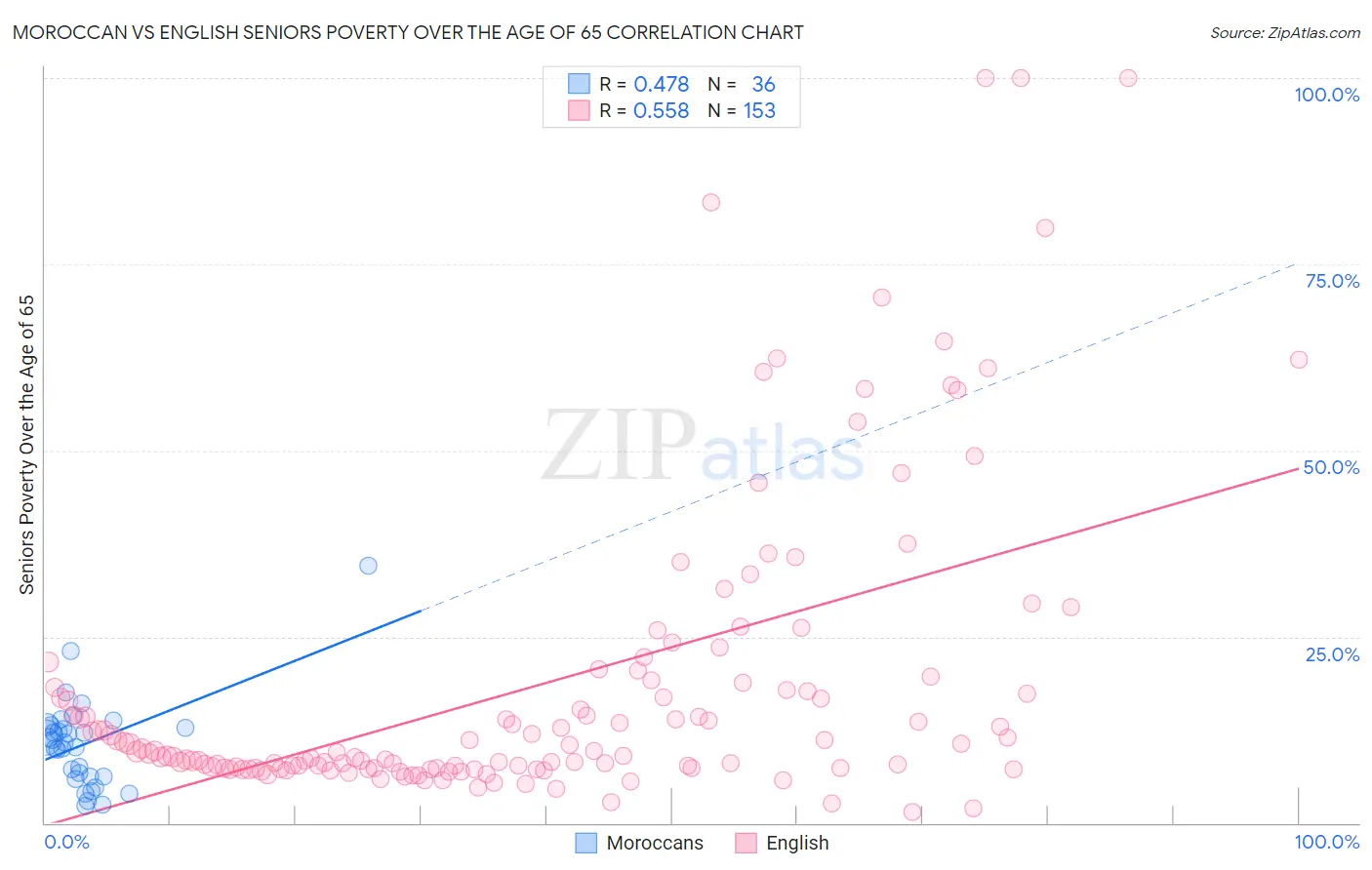 Moroccan vs English Seniors Poverty Over the Age of 65