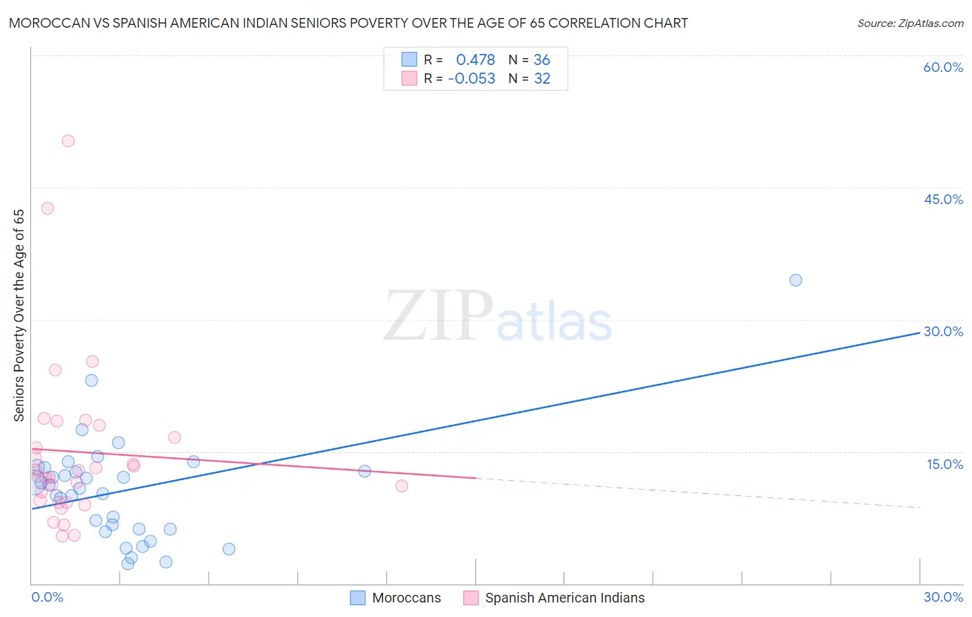 Moroccan vs Spanish American Indian Seniors Poverty Over the Age of 65