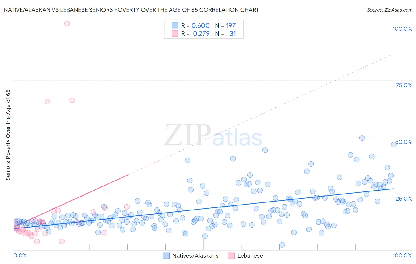 Native/Alaskan vs Lebanese Seniors Poverty Over the Age of 65