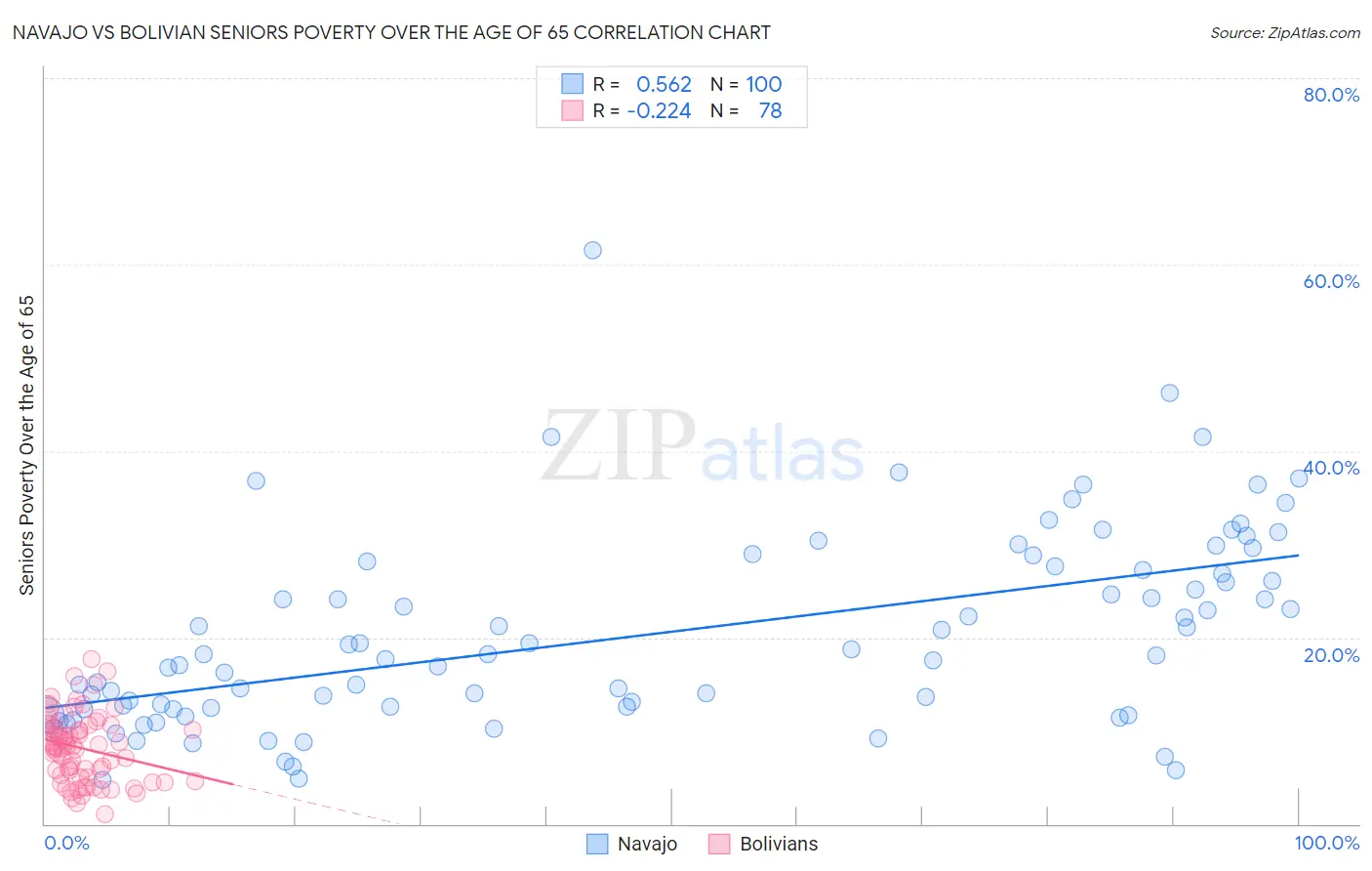 Navajo vs Bolivian Seniors Poverty Over the Age of 65