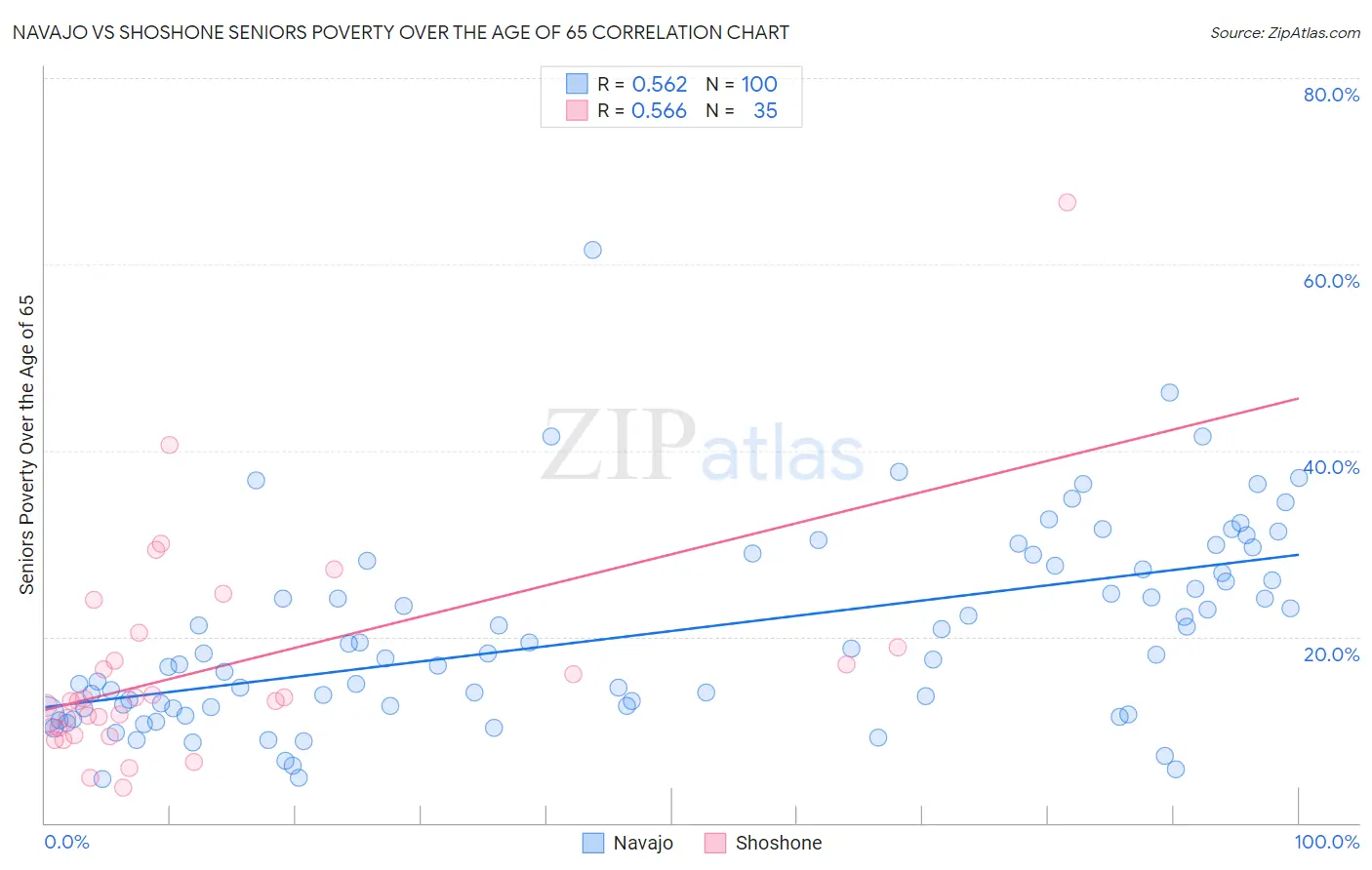 Navajo vs Shoshone Seniors Poverty Over the Age of 65