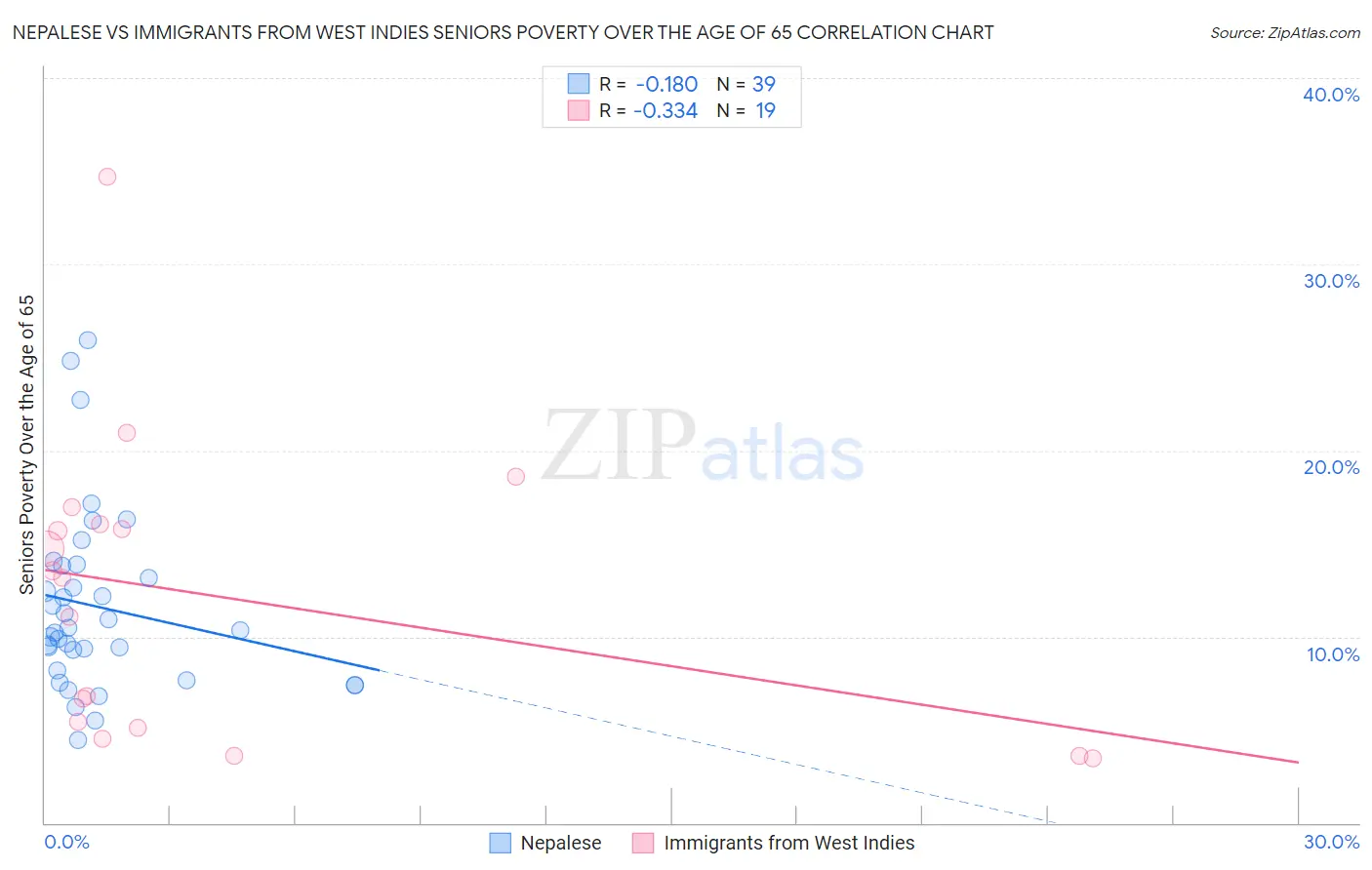 Nepalese vs Immigrants from West Indies Seniors Poverty Over the Age of 65