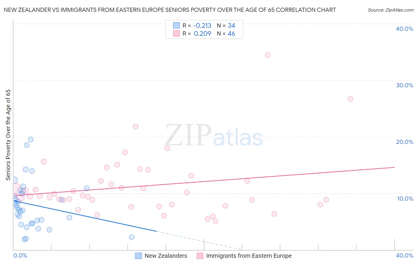 New Zealander vs Immigrants from Eastern Europe Seniors Poverty Over the Age of 65