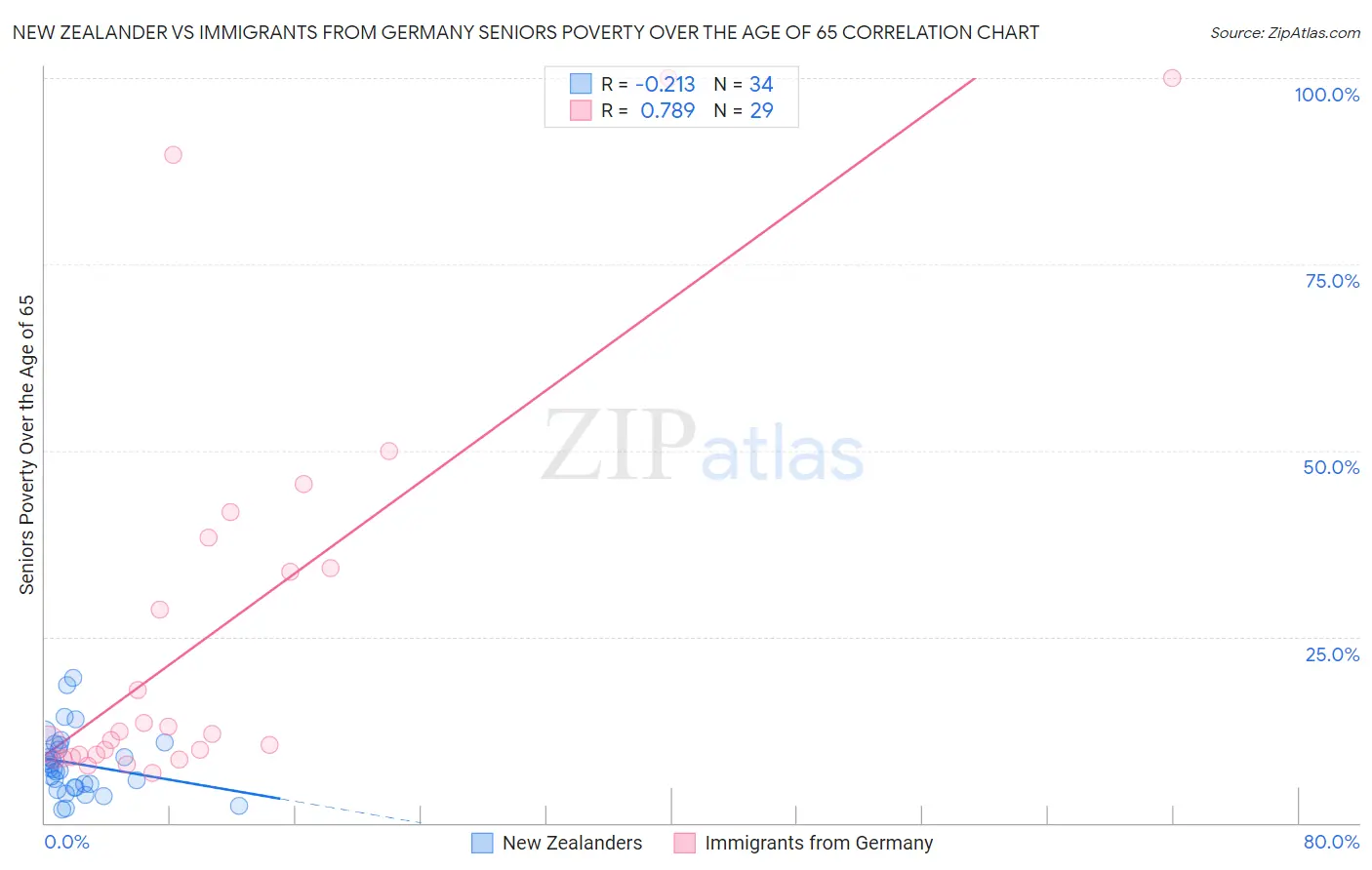 New Zealander vs Immigrants from Germany Seniors Poverty Over the Age of 65