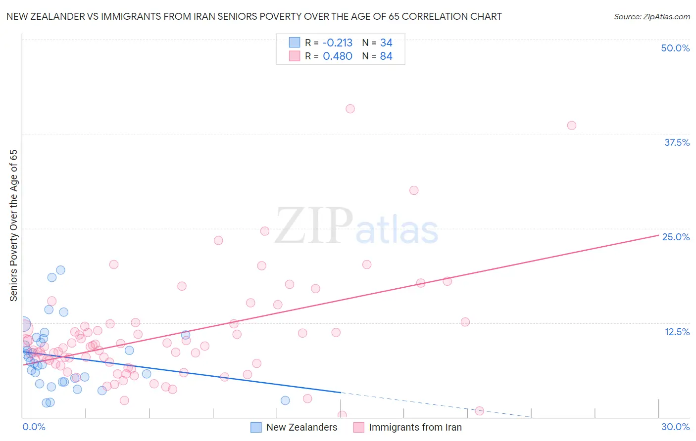 New Zealander vs Immigrants from Iran Seniors Poverty Over the Age of 65